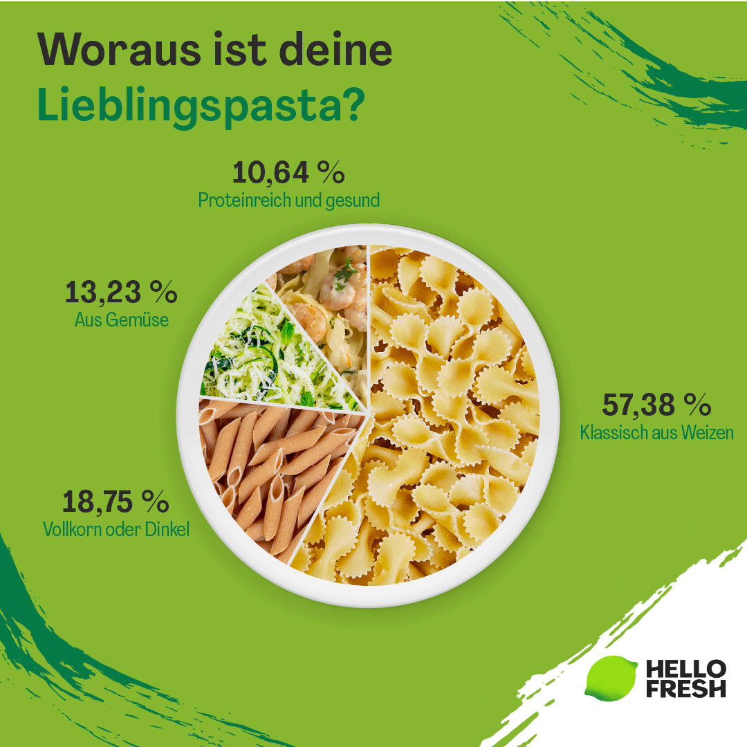 <h2>Weizen, Vollkorn oder sehr gesund – wofür entscheiden sich die deutschen Geschmäcker?</h2>