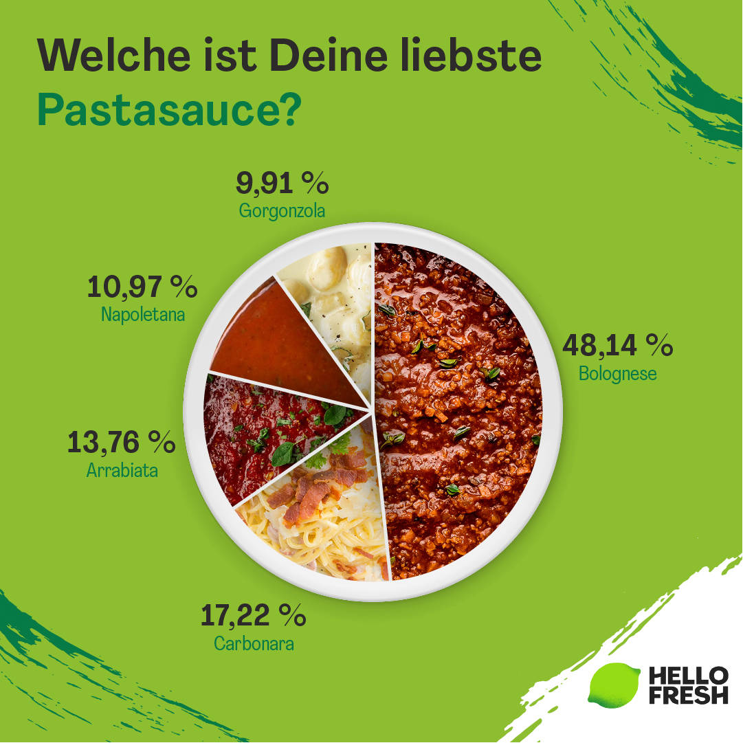 <h2>Welche Pasta-Sauce ist der Favorit der Deutschen?</h2>