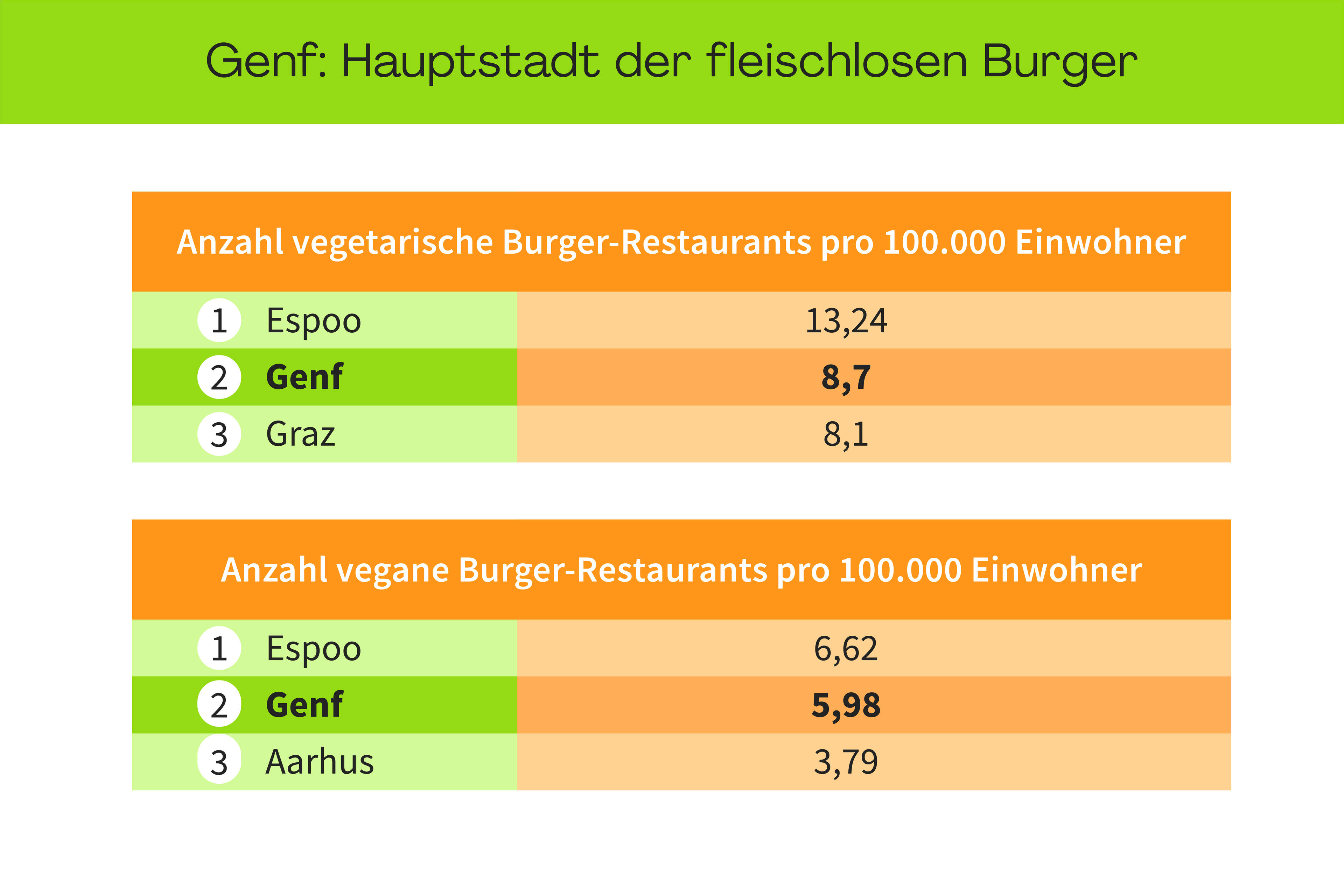 Burger ohne Tier-Beteiligung