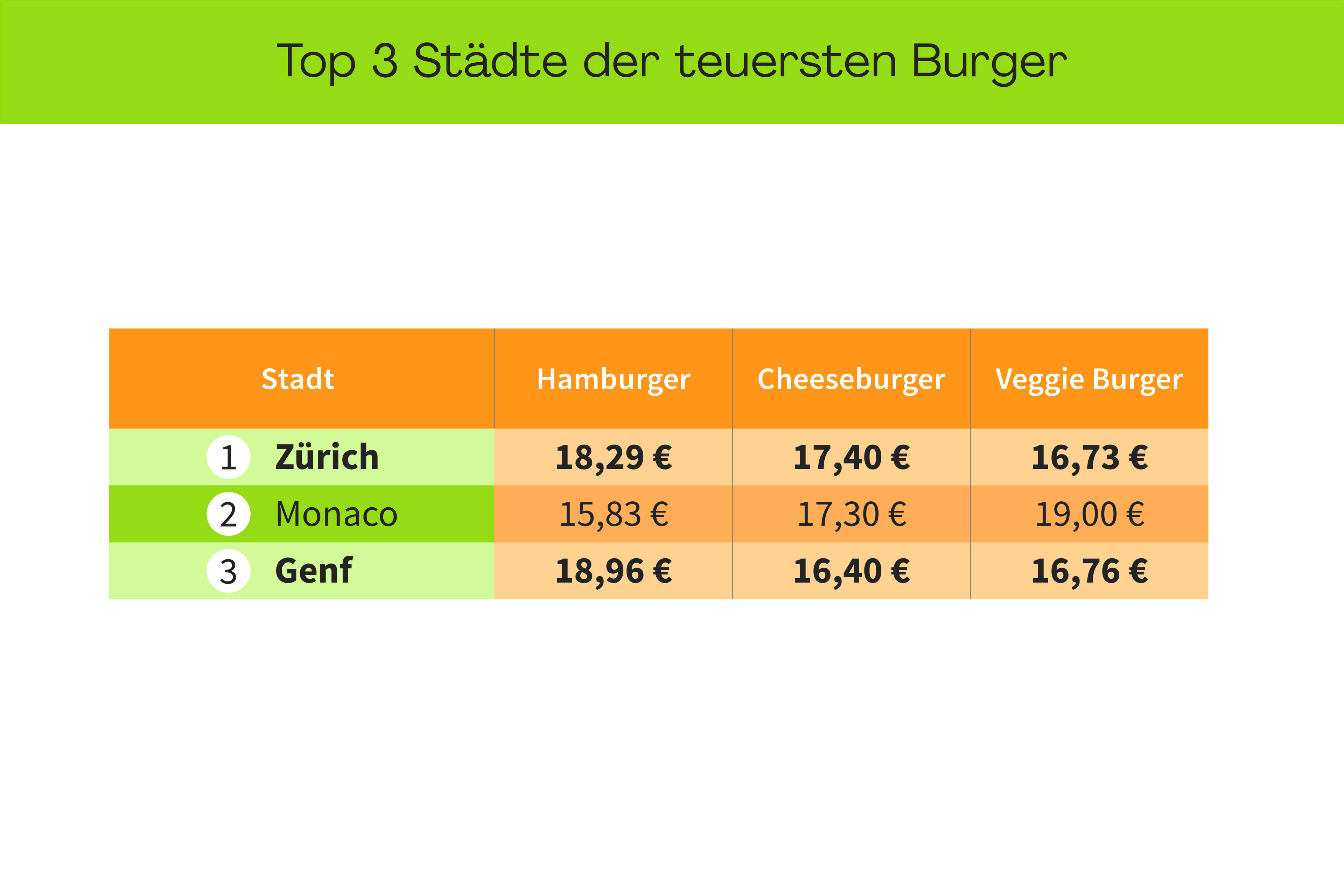 Teuer, teurer, Zürich