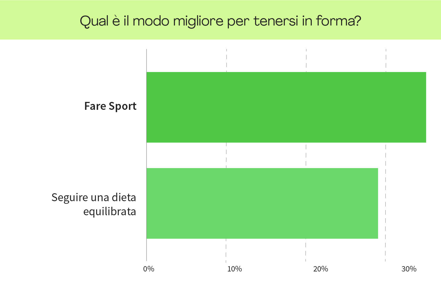 Il piano alimentare per l'estate