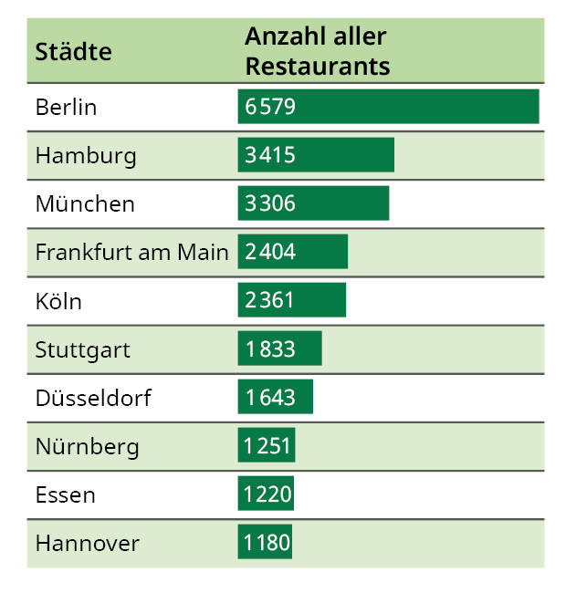 Restaurants – Millionenstädte standesgemäß mit größter Auswahl