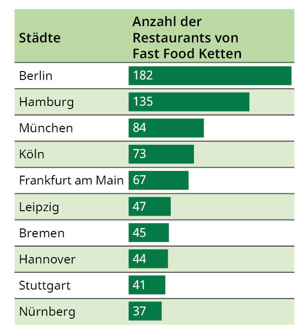 <h2>Anzahl der Restaurants von Fast Food Ketten</h2>
