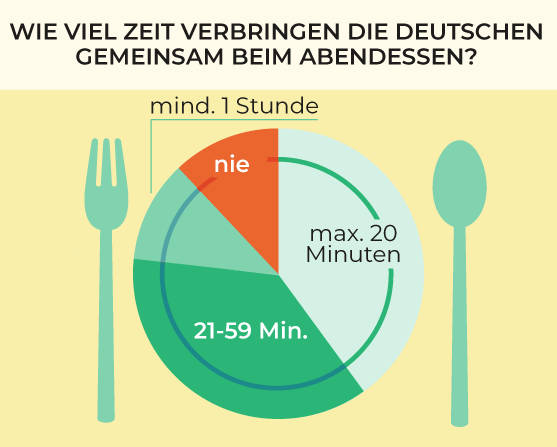 Zu Hause kochen ist beliebt