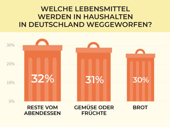 Lebensmittelverschwendung