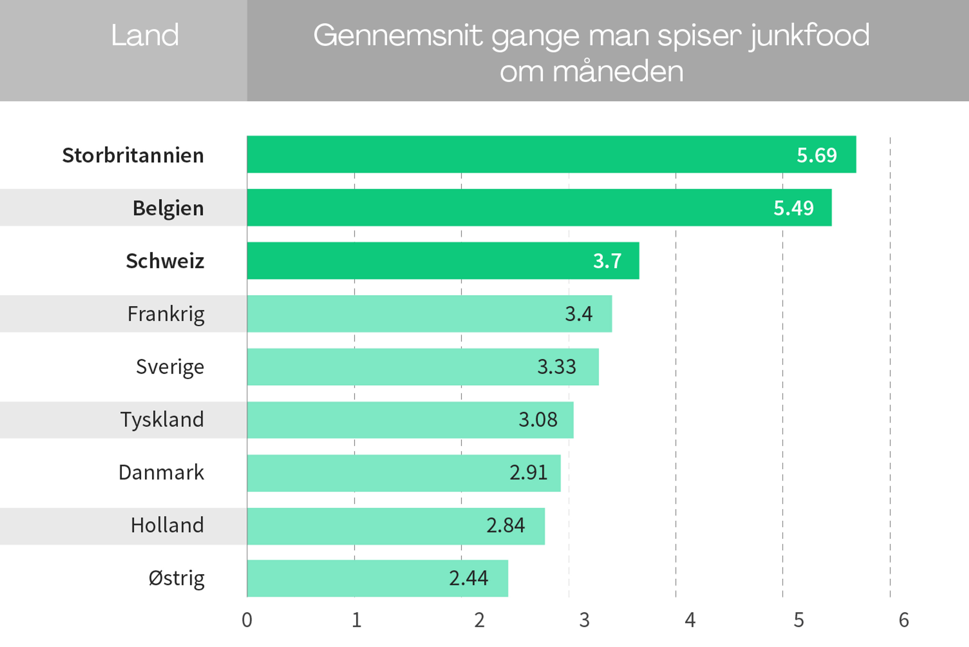 Storbritannien spiser mest junkfood - Østrig spiser mindst!