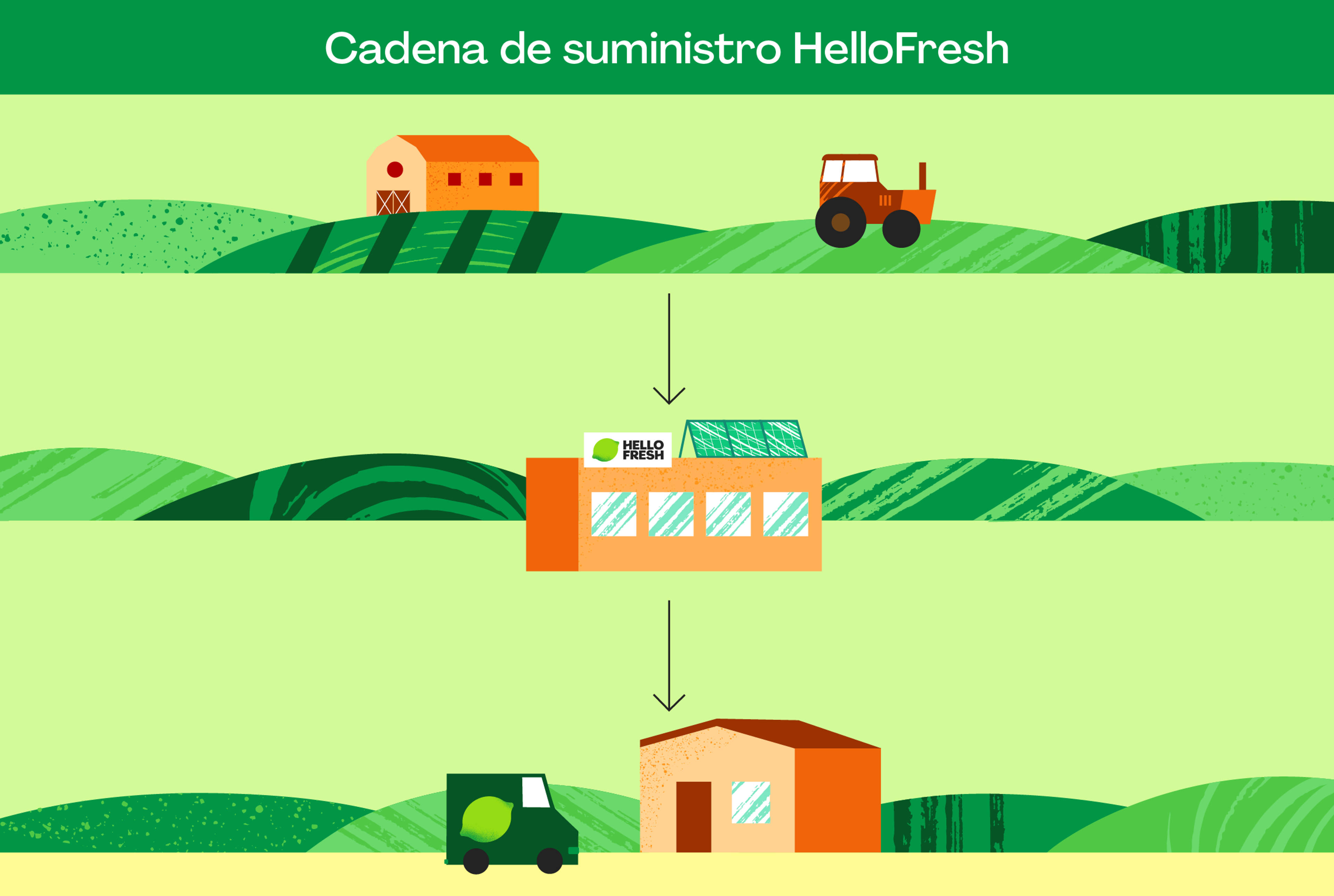 Menos emisiones de CO2 que los supermercados
