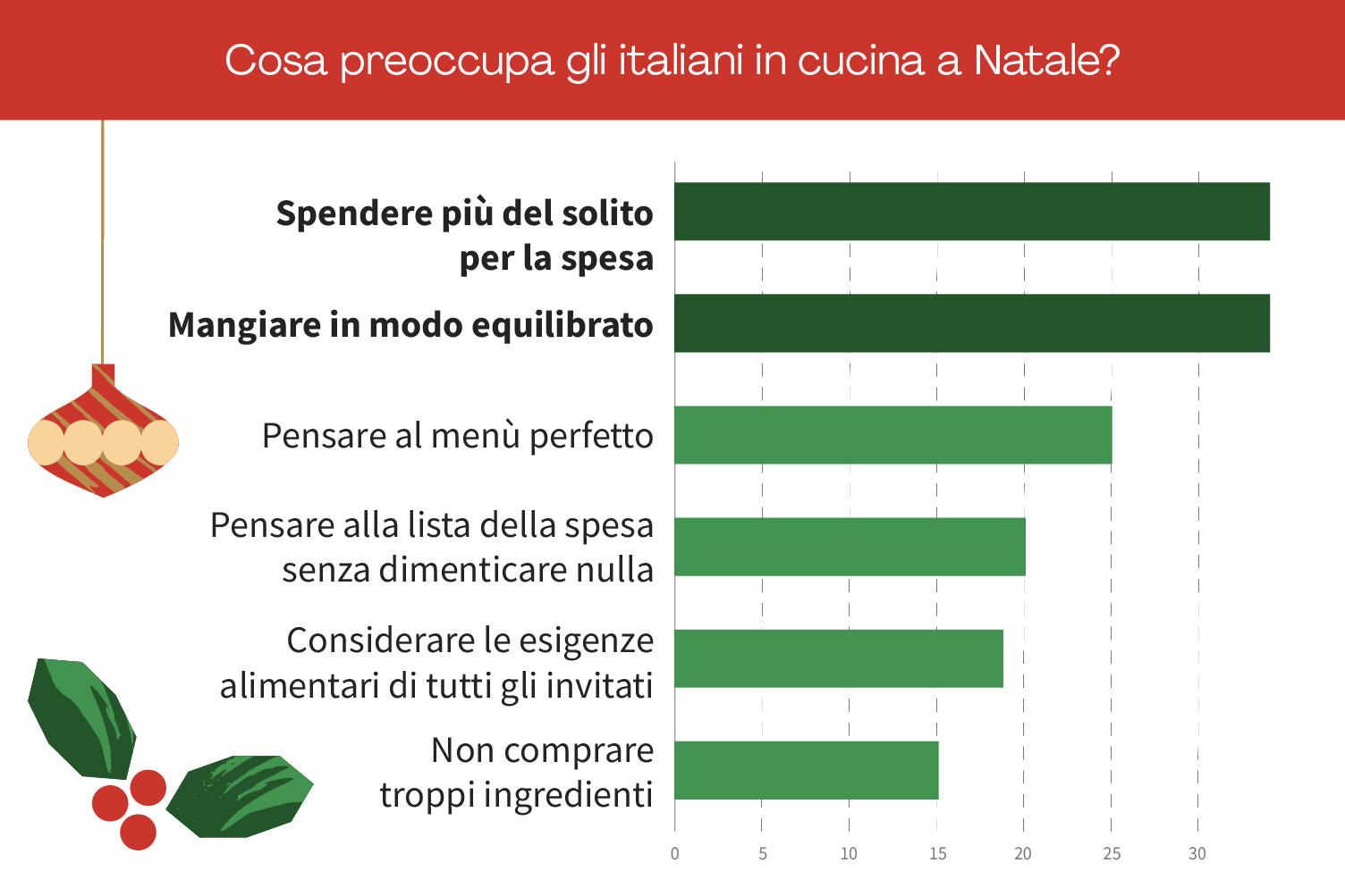 Il cibo è piacere, ma preparare pranzi e cene natalizie non è sempre facile