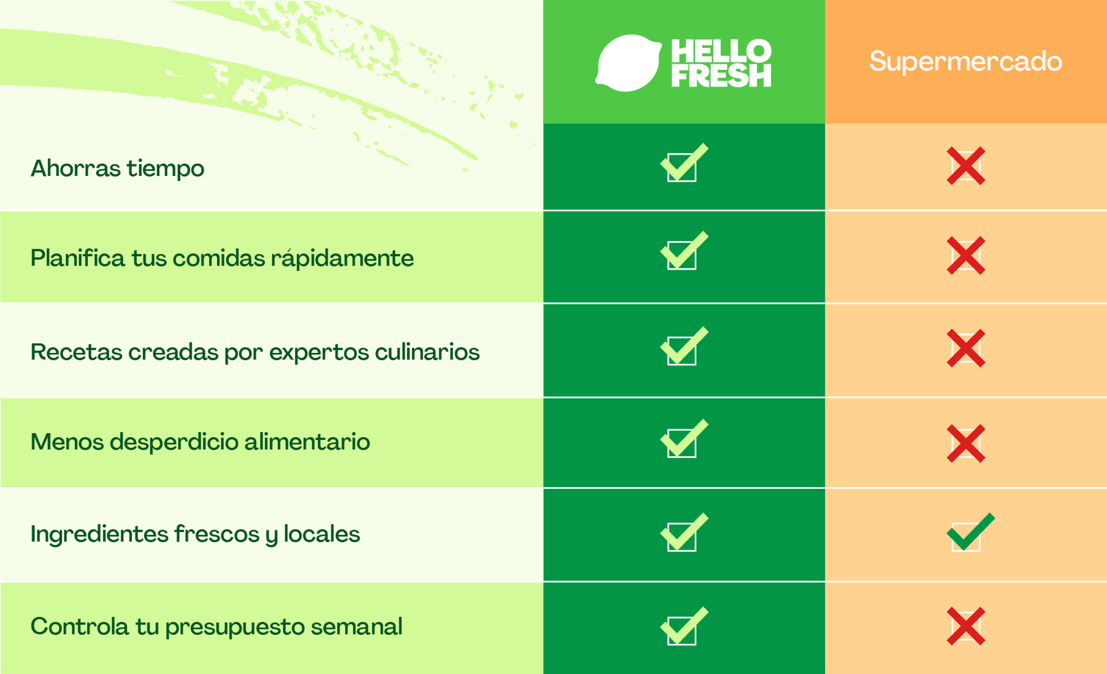 Con HelloFresh ahorras tiempo con las comidas semanales