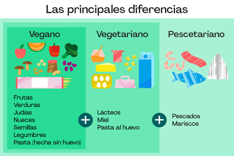 ¿Cuál es la diferencia entre la dietas pescetariana, vegetariana y vegana?