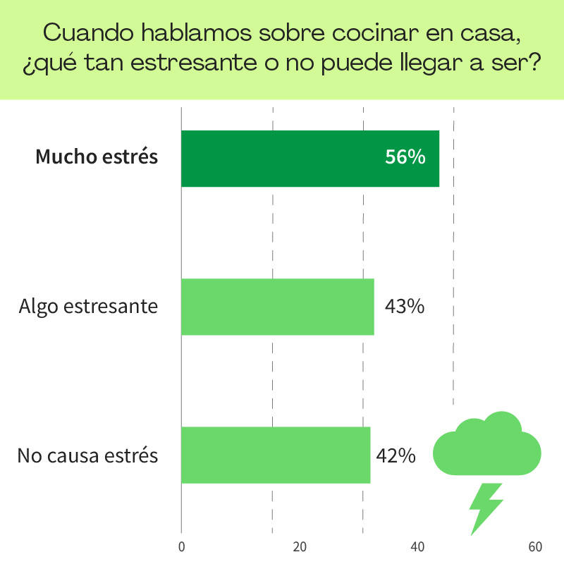 Uno de cada dos encuestados reconoce que le causa estrés decidir qué van a comer cada día