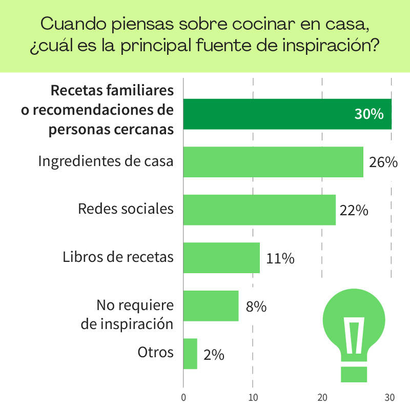 ¿Son repetitivas las cenas en los hogares españoles?