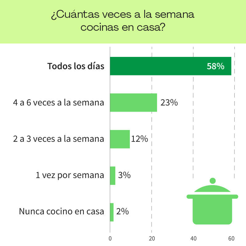 Cocinar en casa: la opción preferida de los españoles