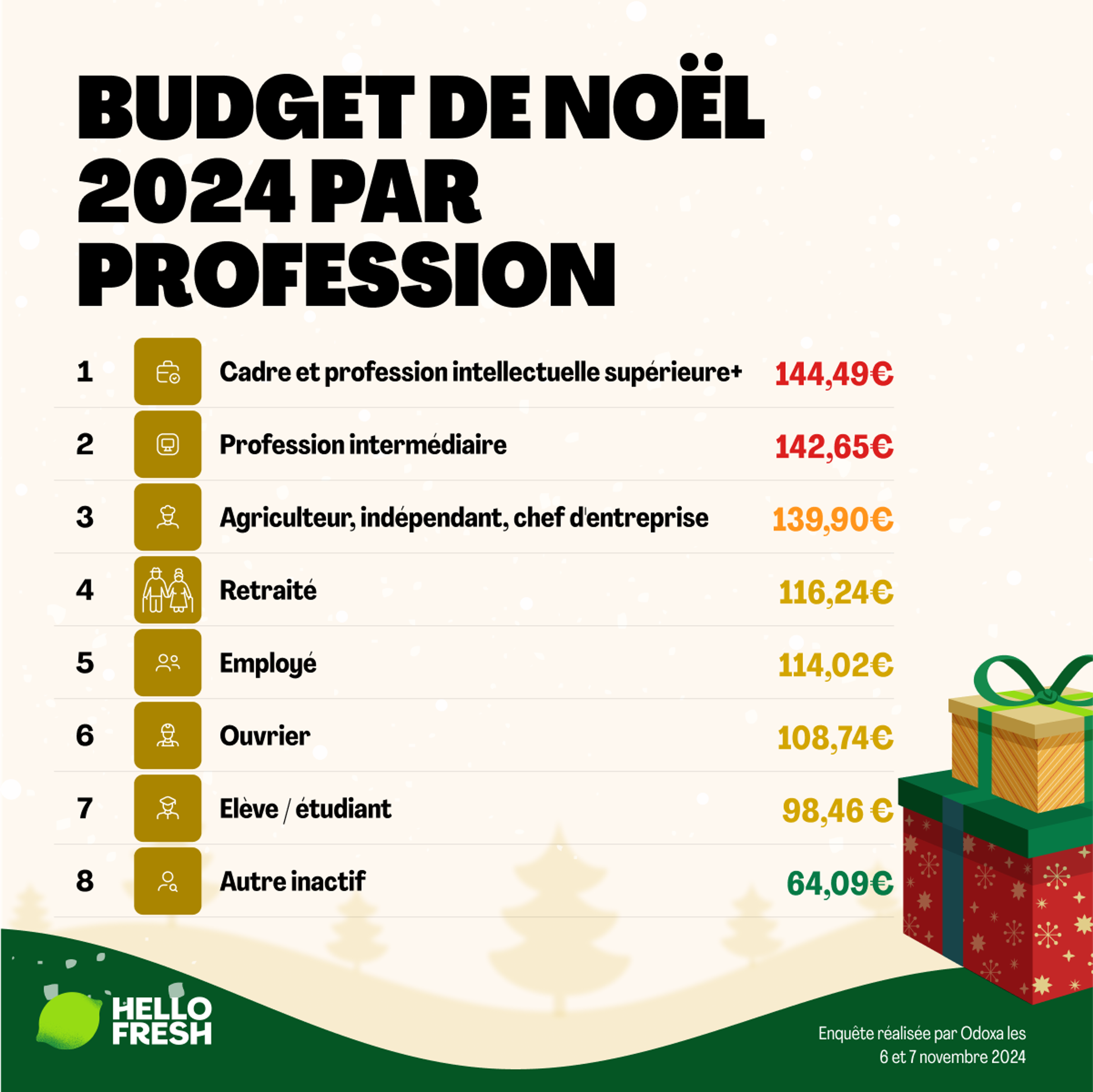 Des professions qui creusent les inégalités à Noël