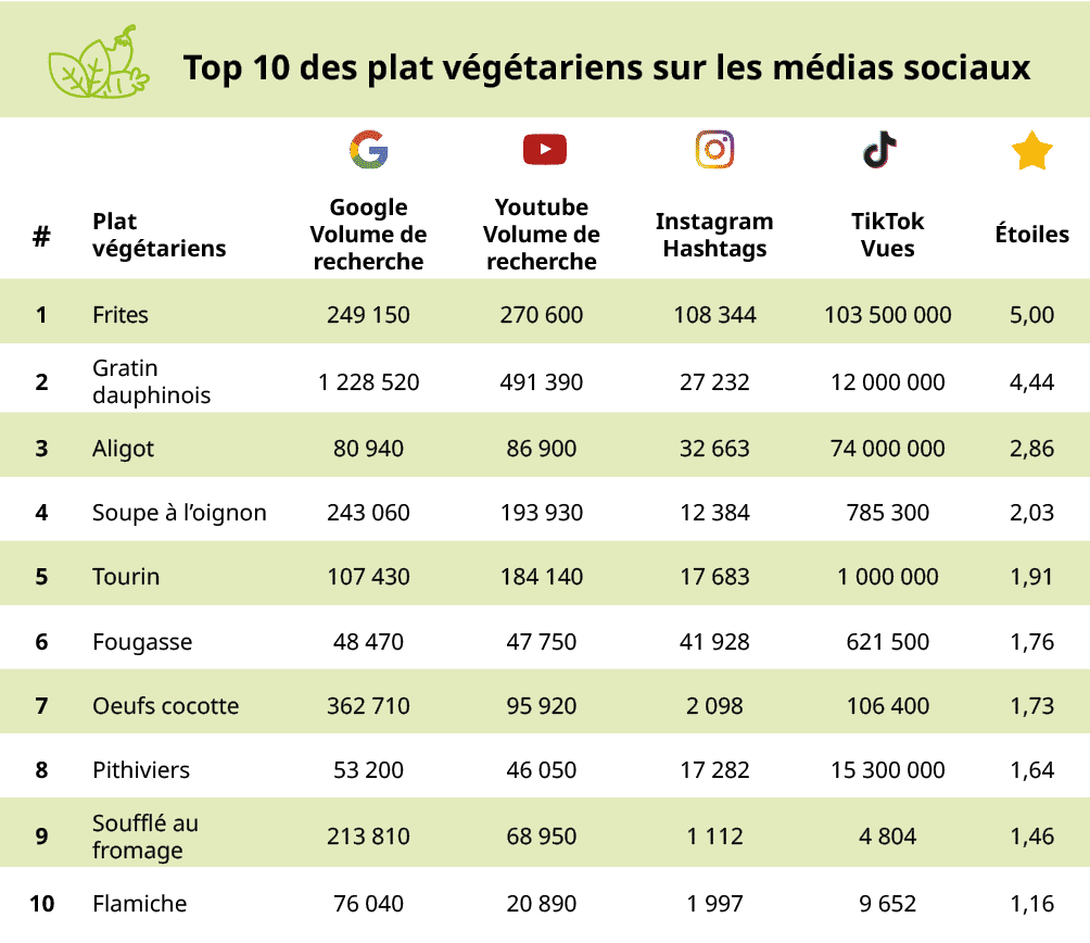 <h2>Le plat principal végétarien: La pomme de terre domine le top 3</h2>
