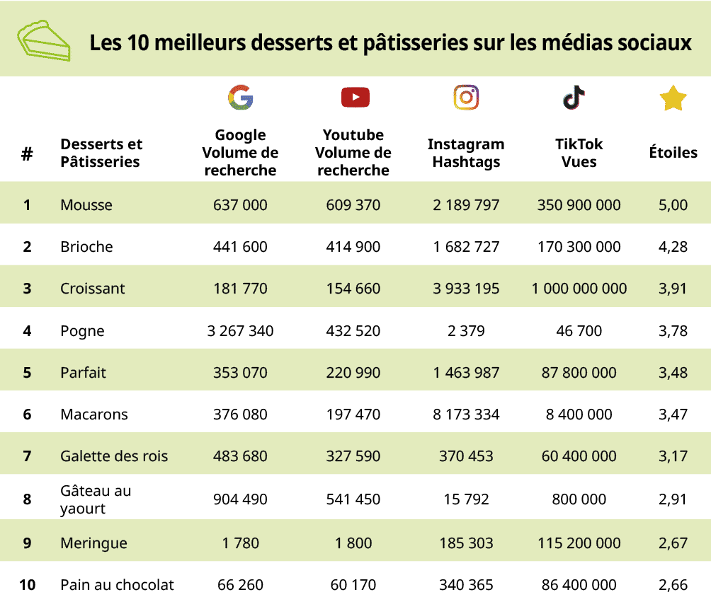 <h2>Desserts et pâtisseries: On ne change pas une équipe qui gagne !</h2>