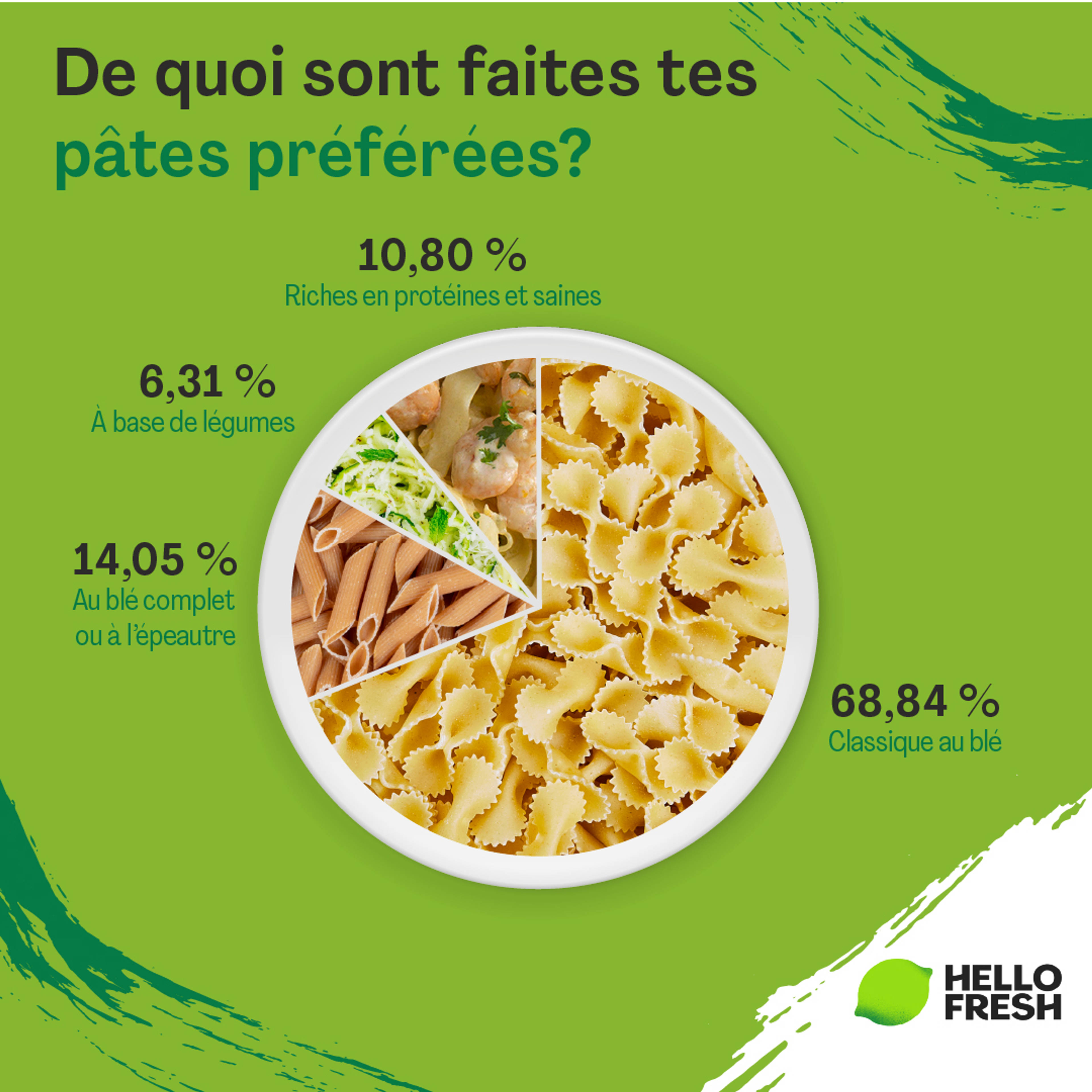 <h2>Quel est le type de base préféré des Français ? </h2>