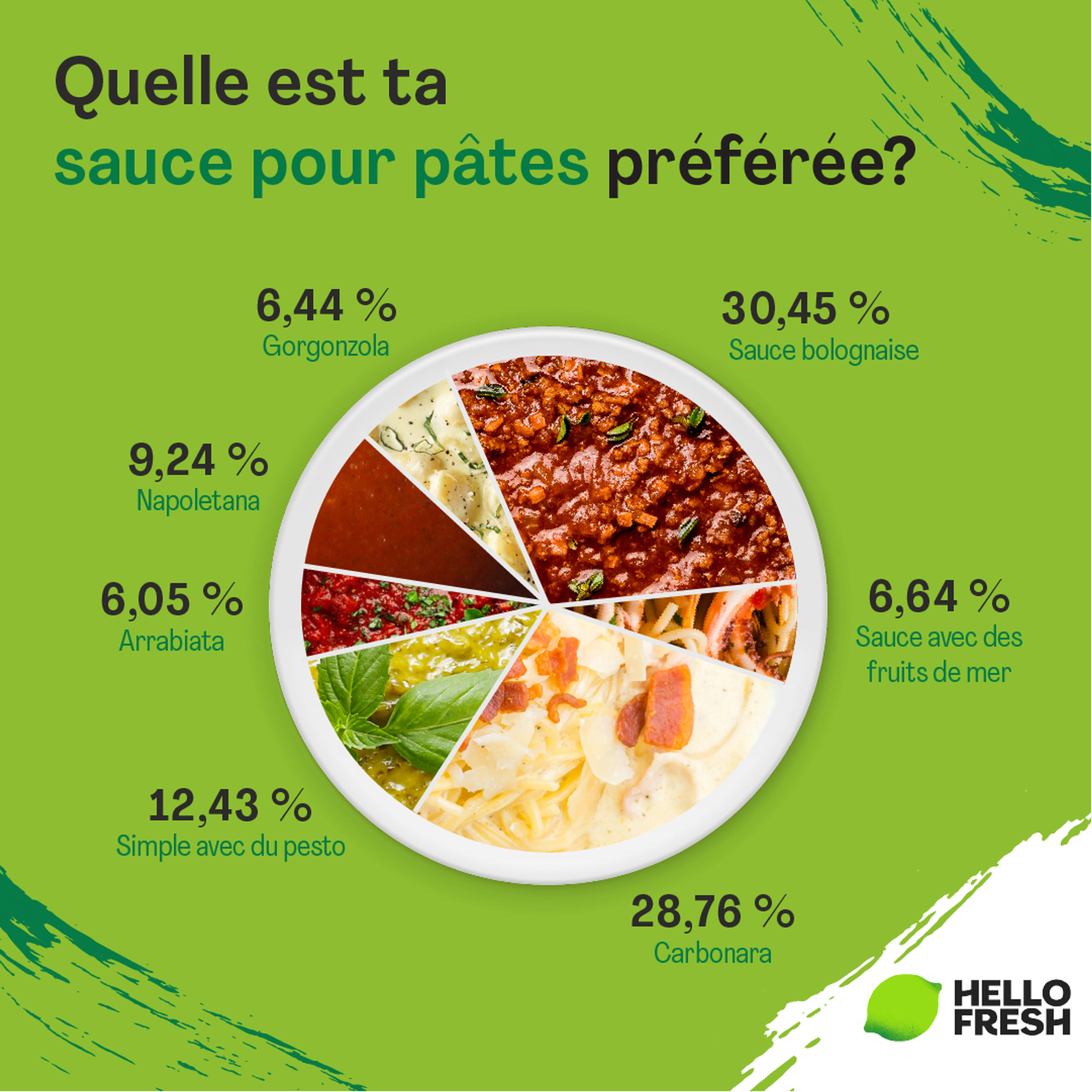 <h2>Quelle sauce pour accompagner les pâtes ?</h2>