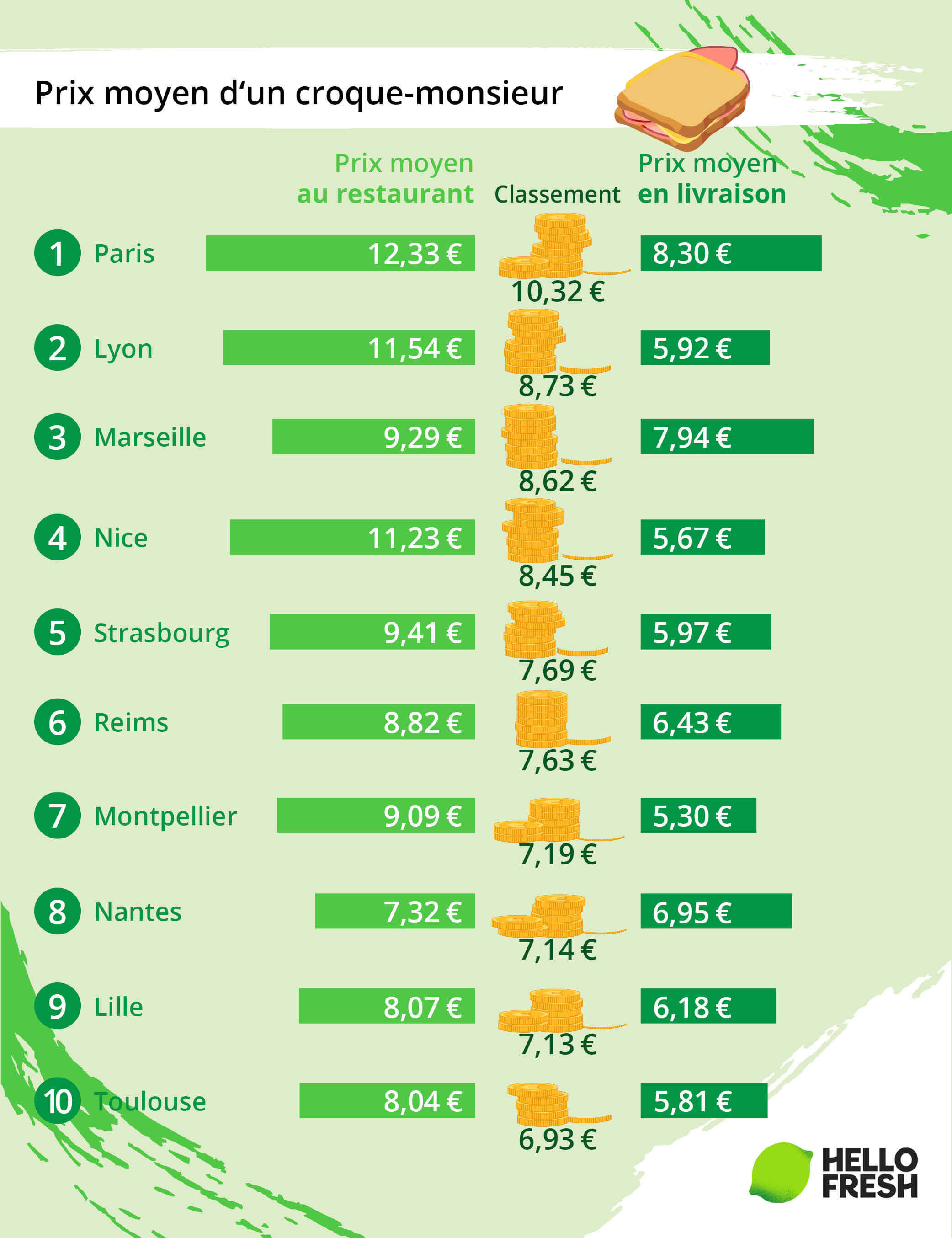 Restaurant ou livraison à domicile pour son croque-monsieur : que choisir ?