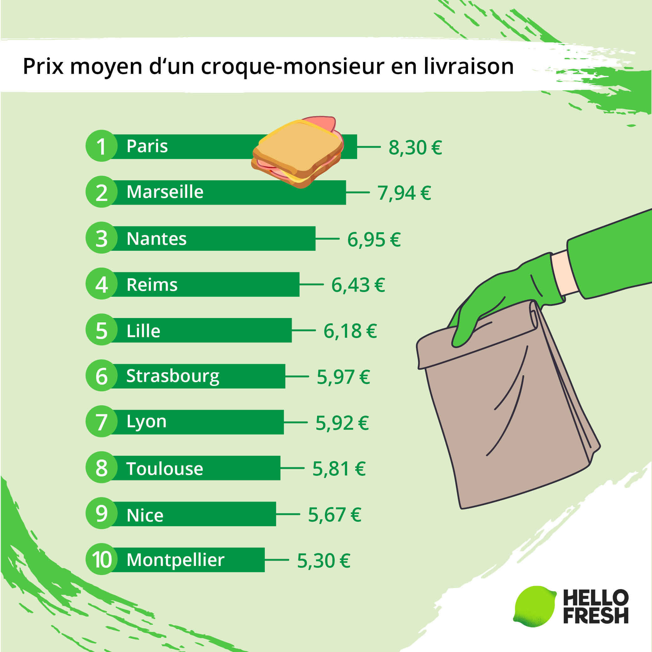 Combien coûte un croque-monsieur à la livraison en France ?