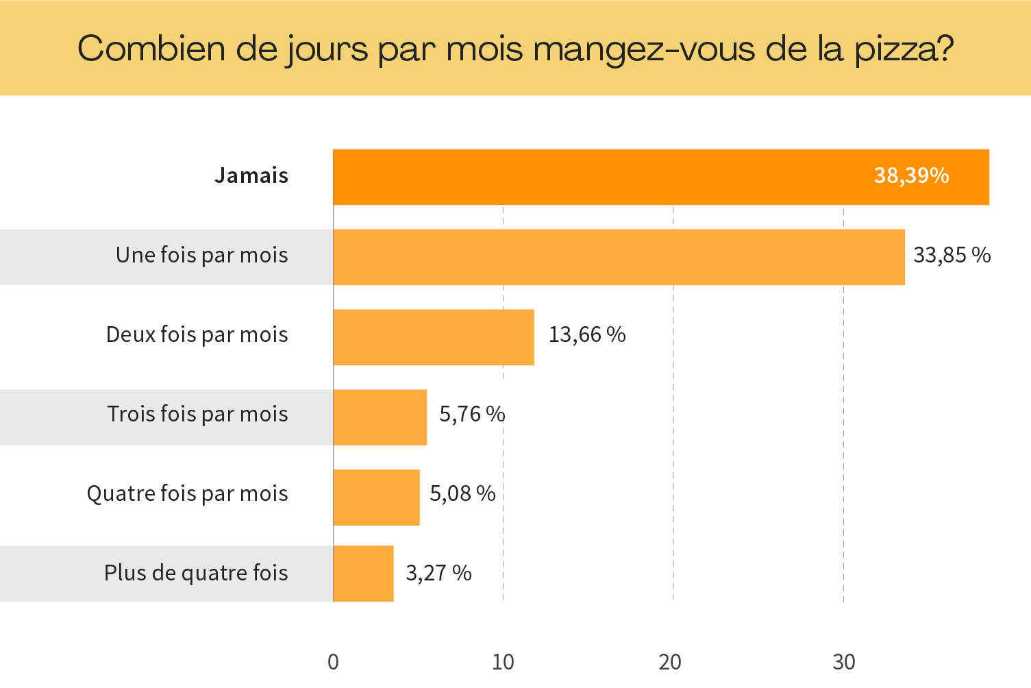 38,39 % - Une pizza ? Pas la peine.