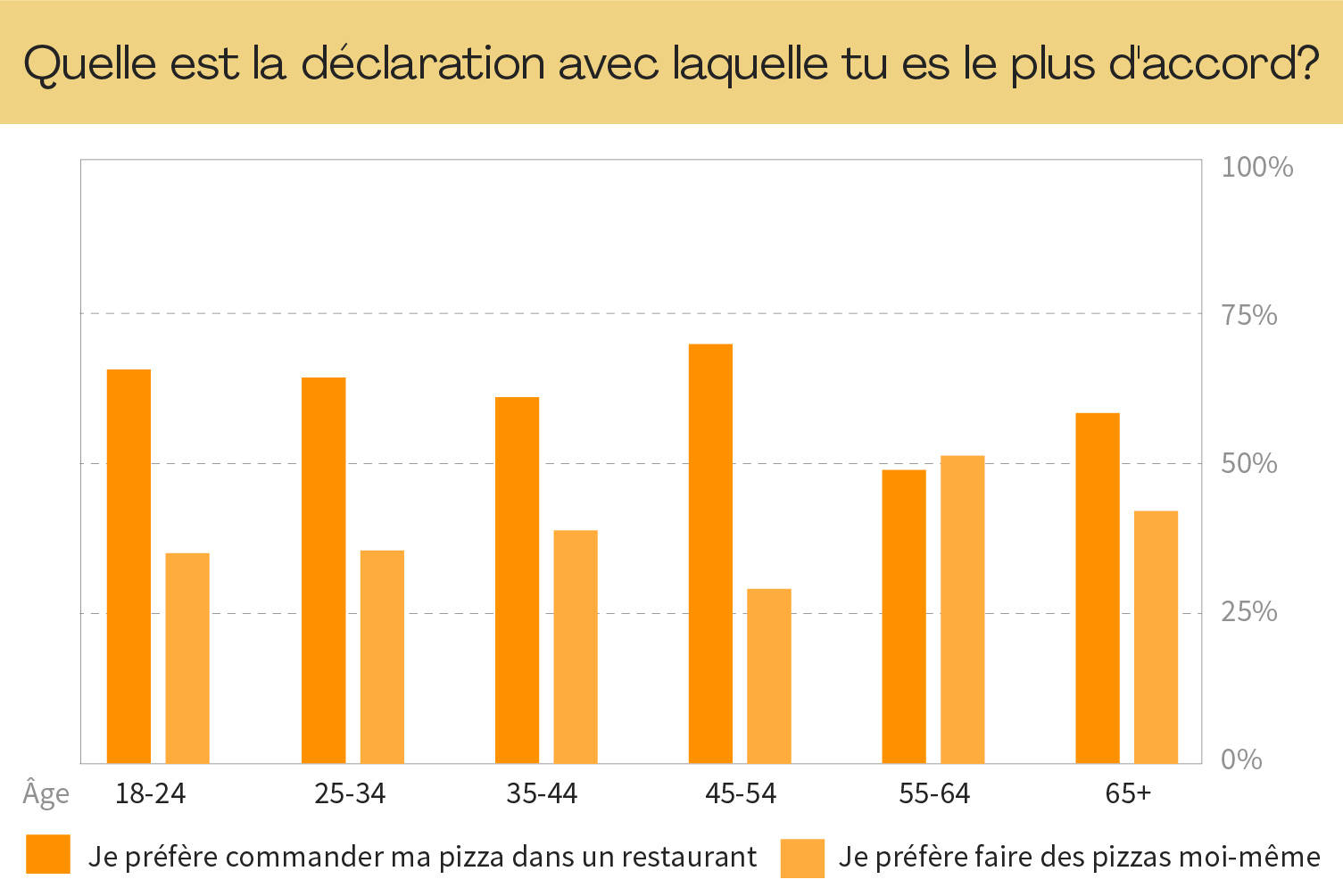 53,79 % - Au restaurant ou à la maison ? 