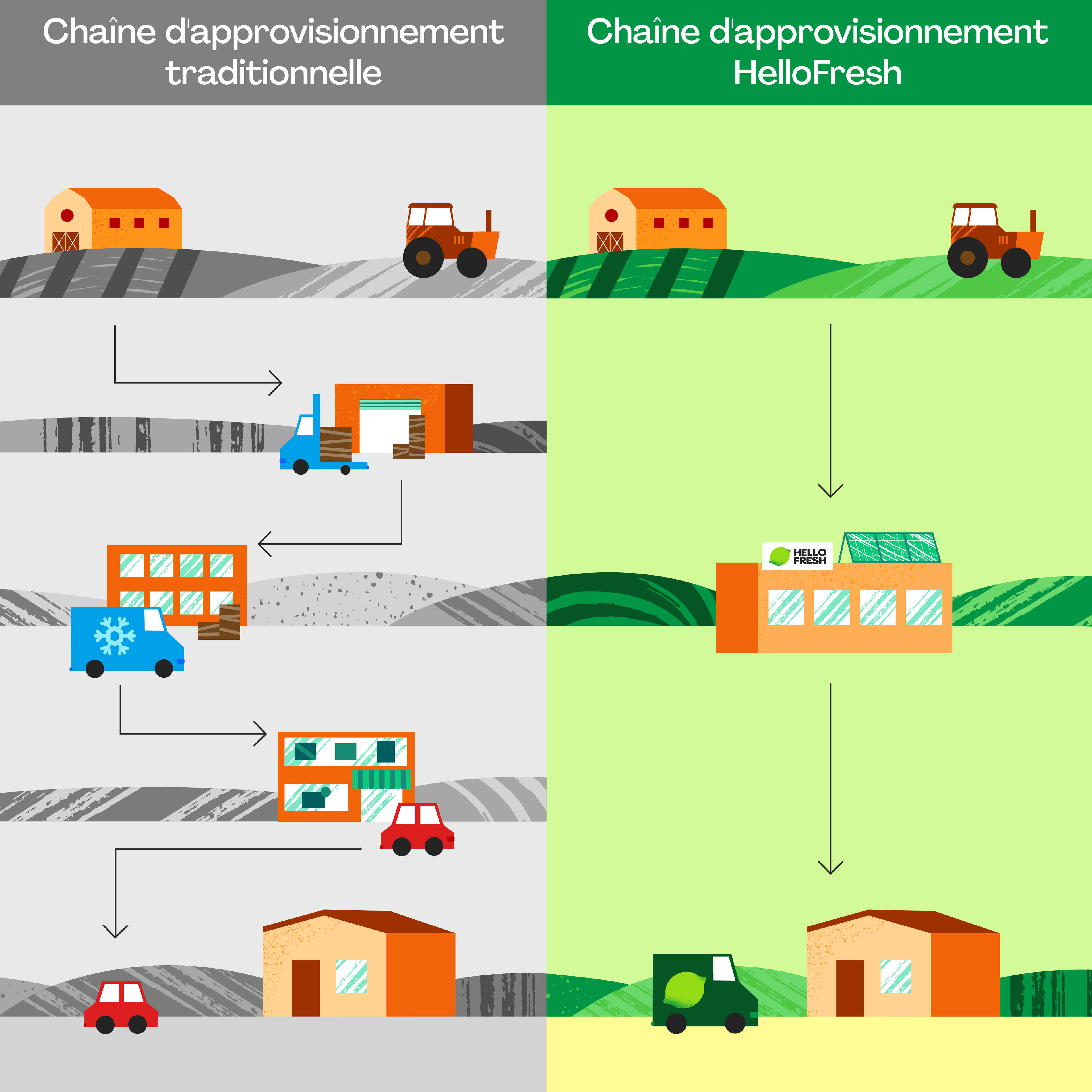 Moins d'émissions de CO2 que les supermarchés