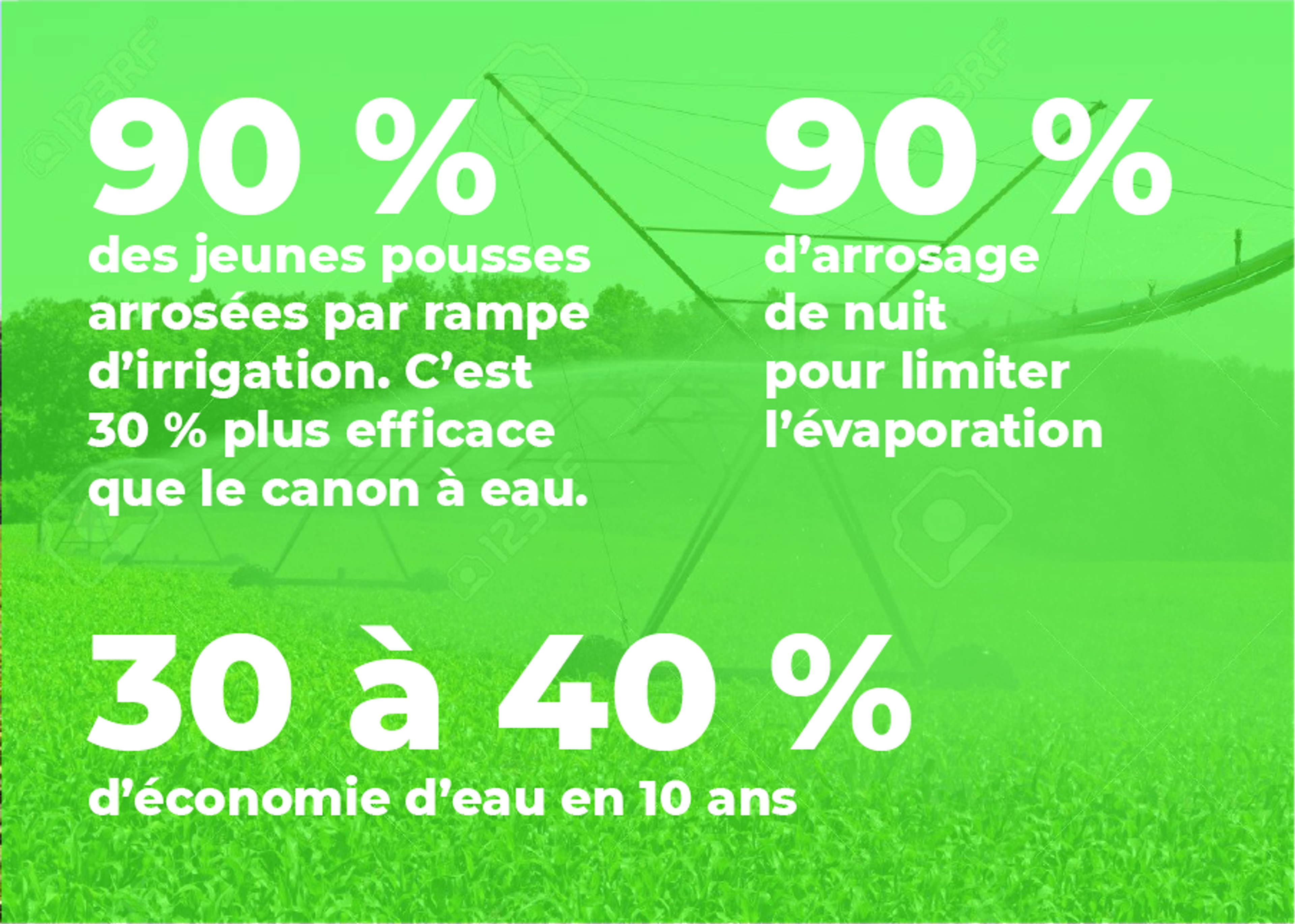 20% d’économie d’eau