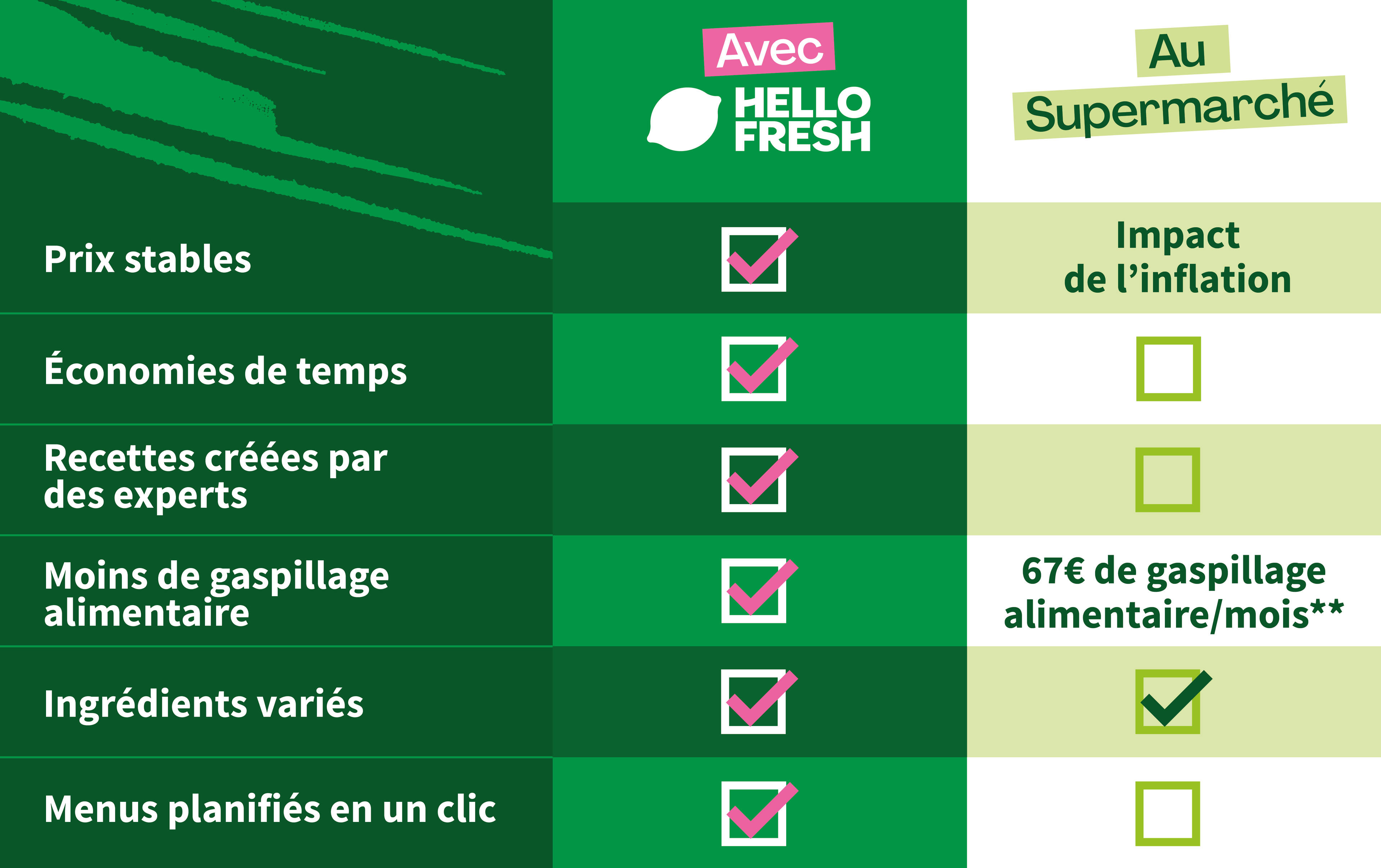 Avec HelloFresh, votre budget 100% sous contrôle