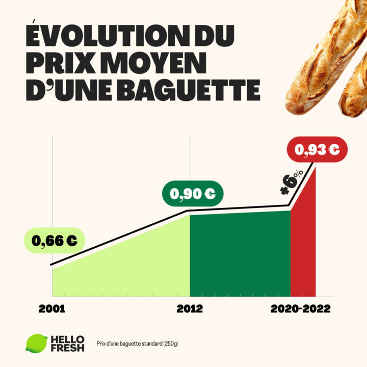 Le pain, une inflation sans faim 