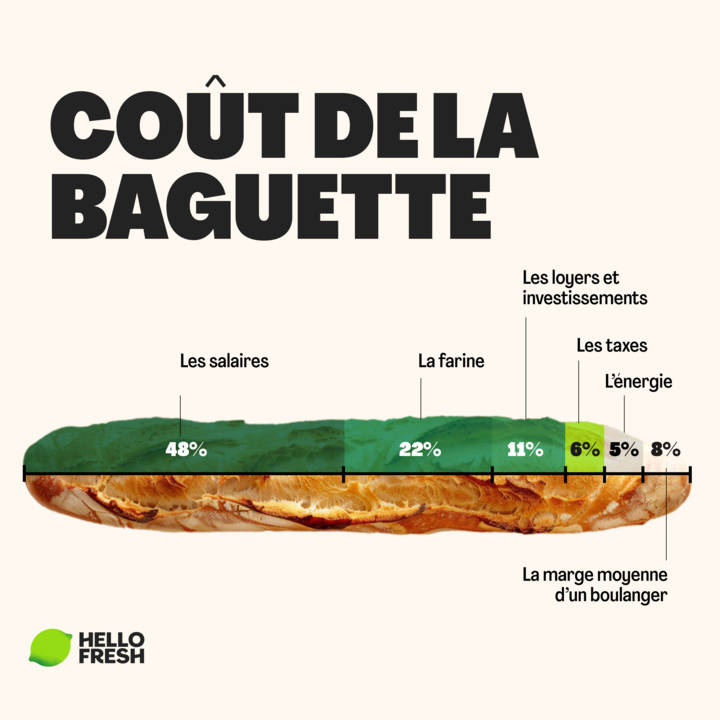Comment expliquer la hausse de prix de la baguette ? 