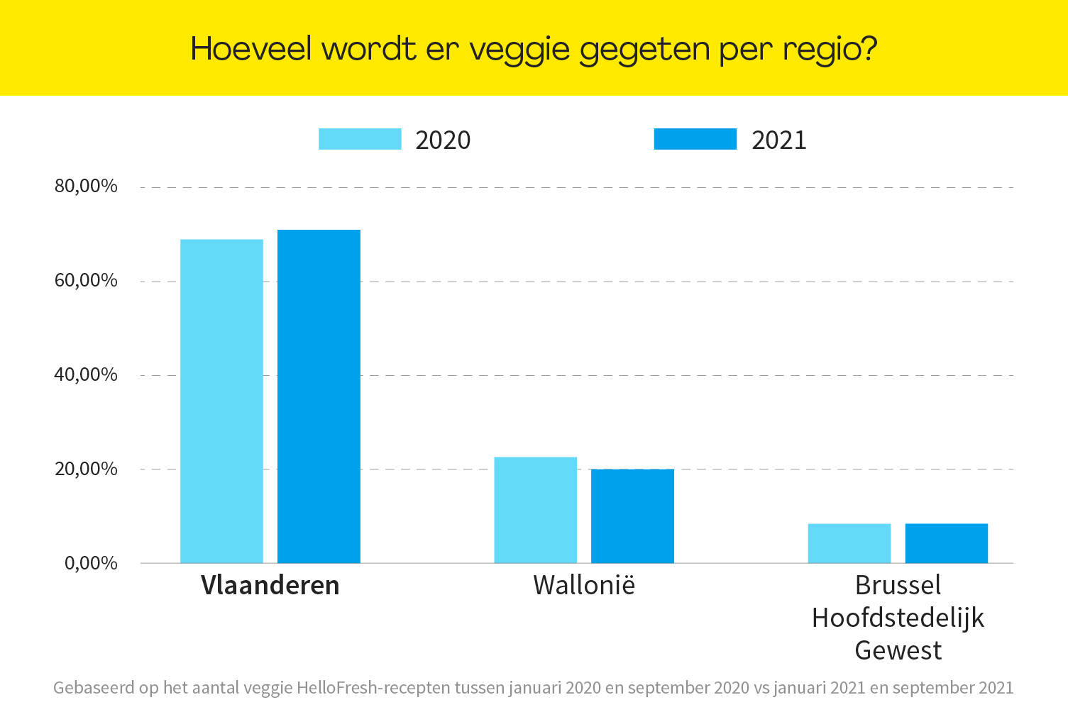Vlaanderen meer veggie dan Wallonië 