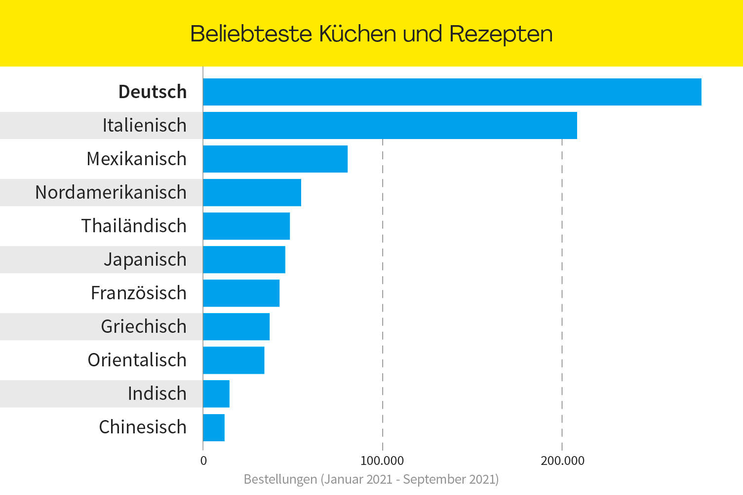 Die meistbestellten Rezepte
