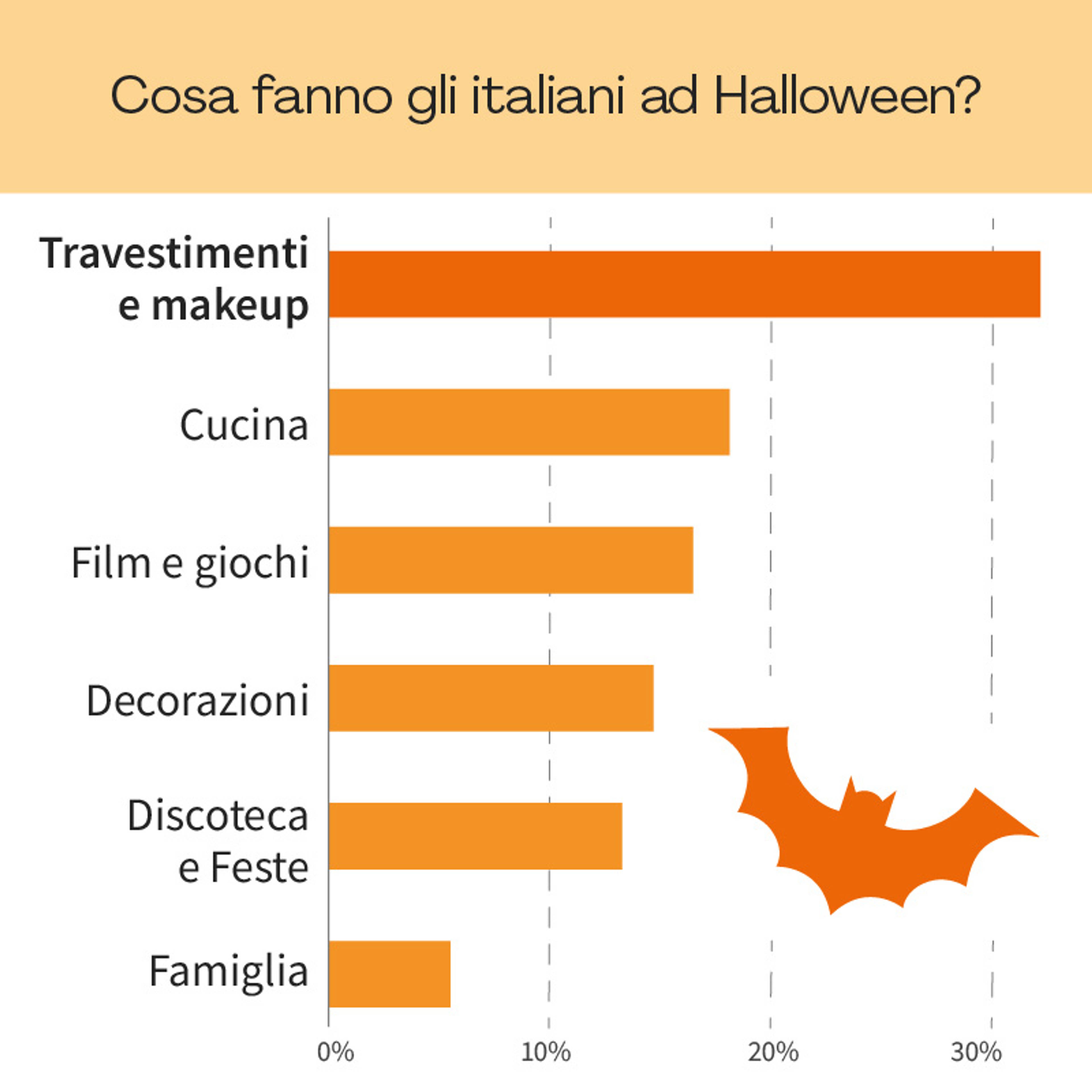 Cosa facciamo ad Halloween?