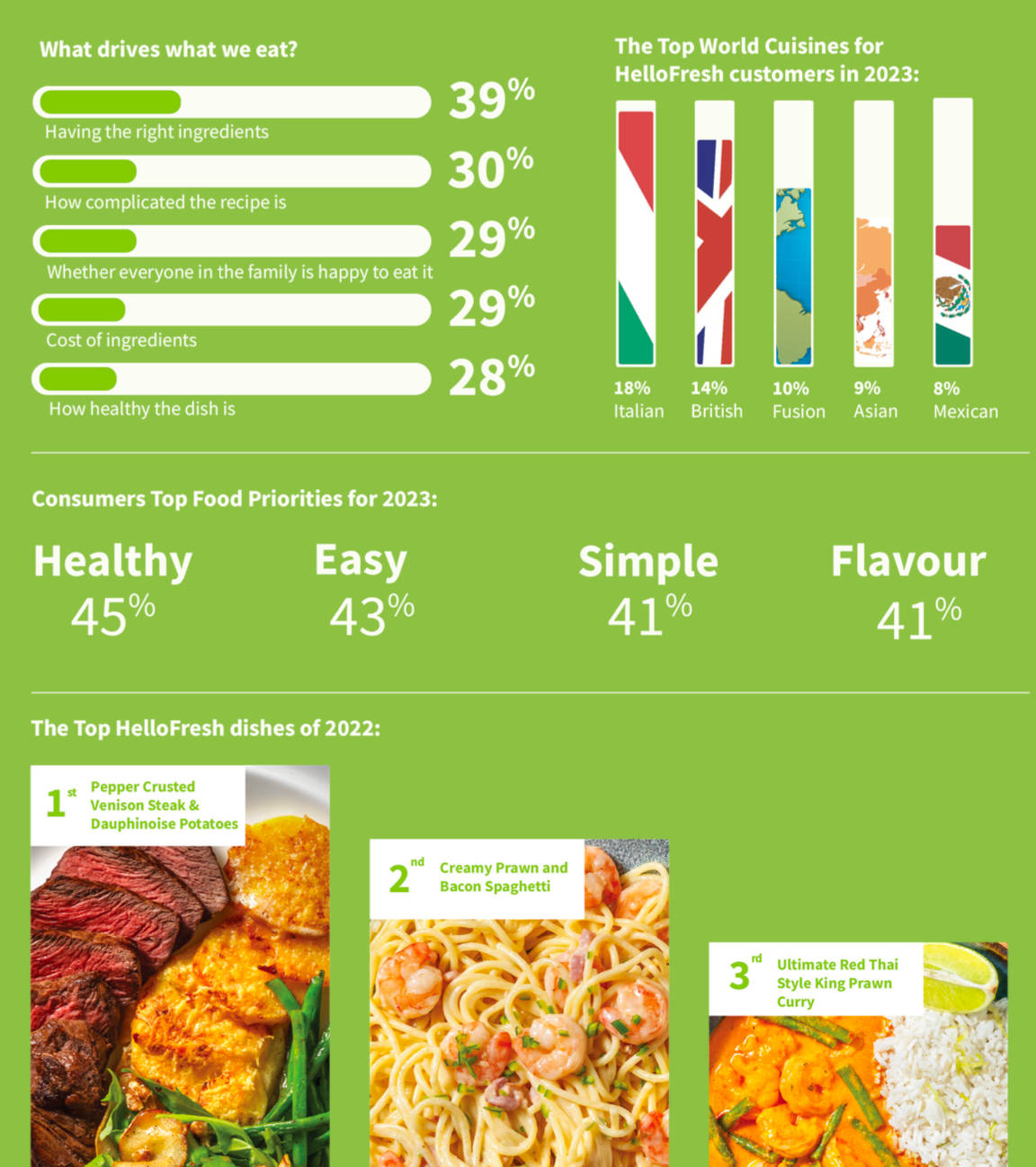 <h2>Eating Habits and Food Trends for 2023 and Beyond</h2>