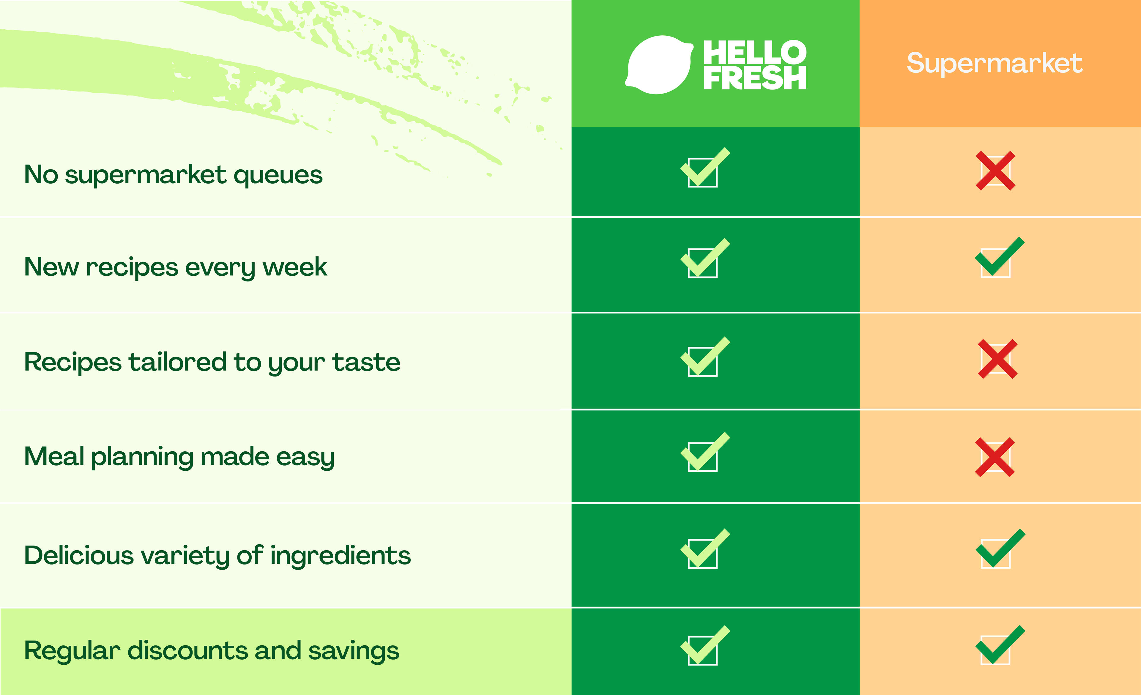 Save Time and Money with Grocery Delivery From HelloFresh