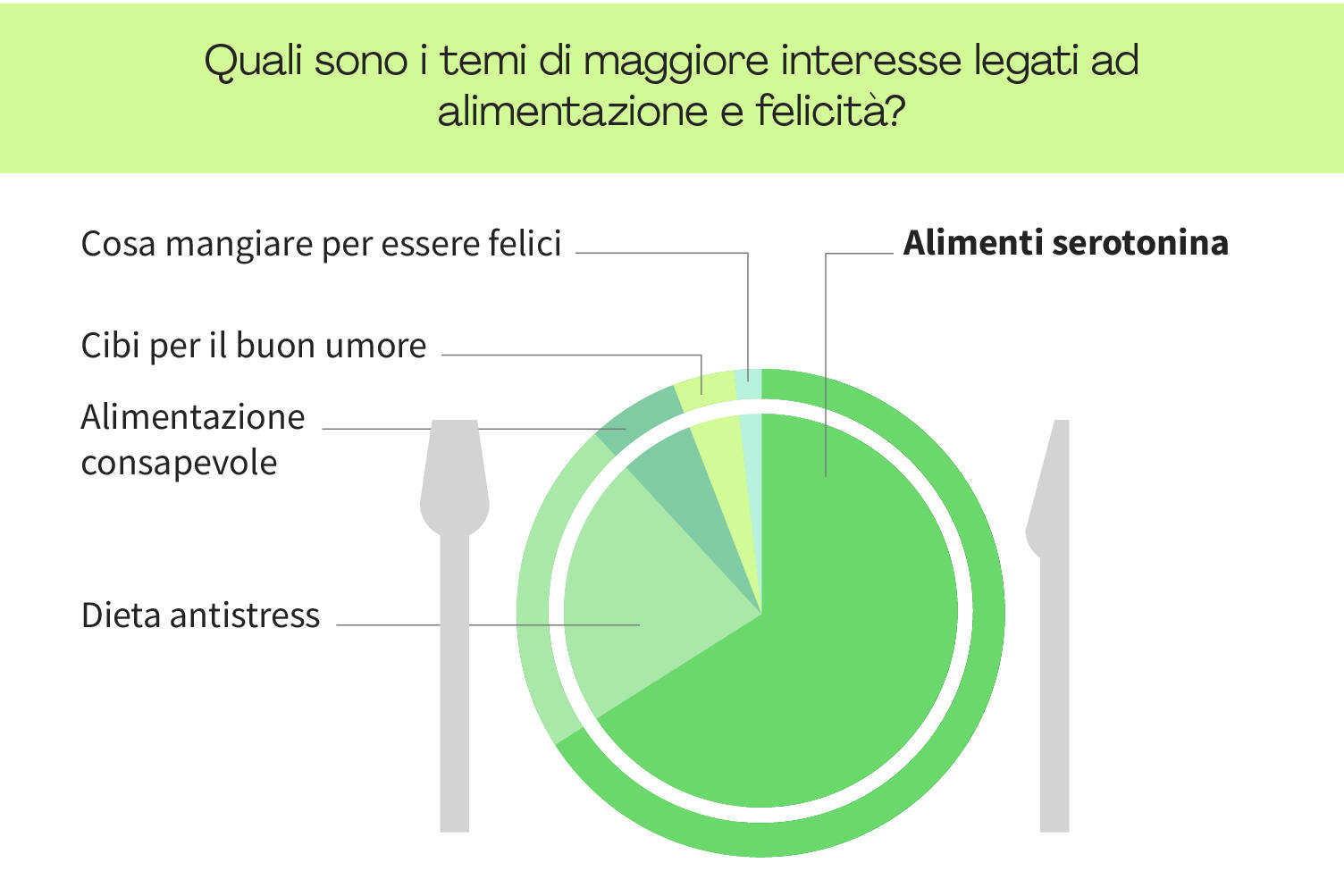 E se mangiare bene rendesse felici?