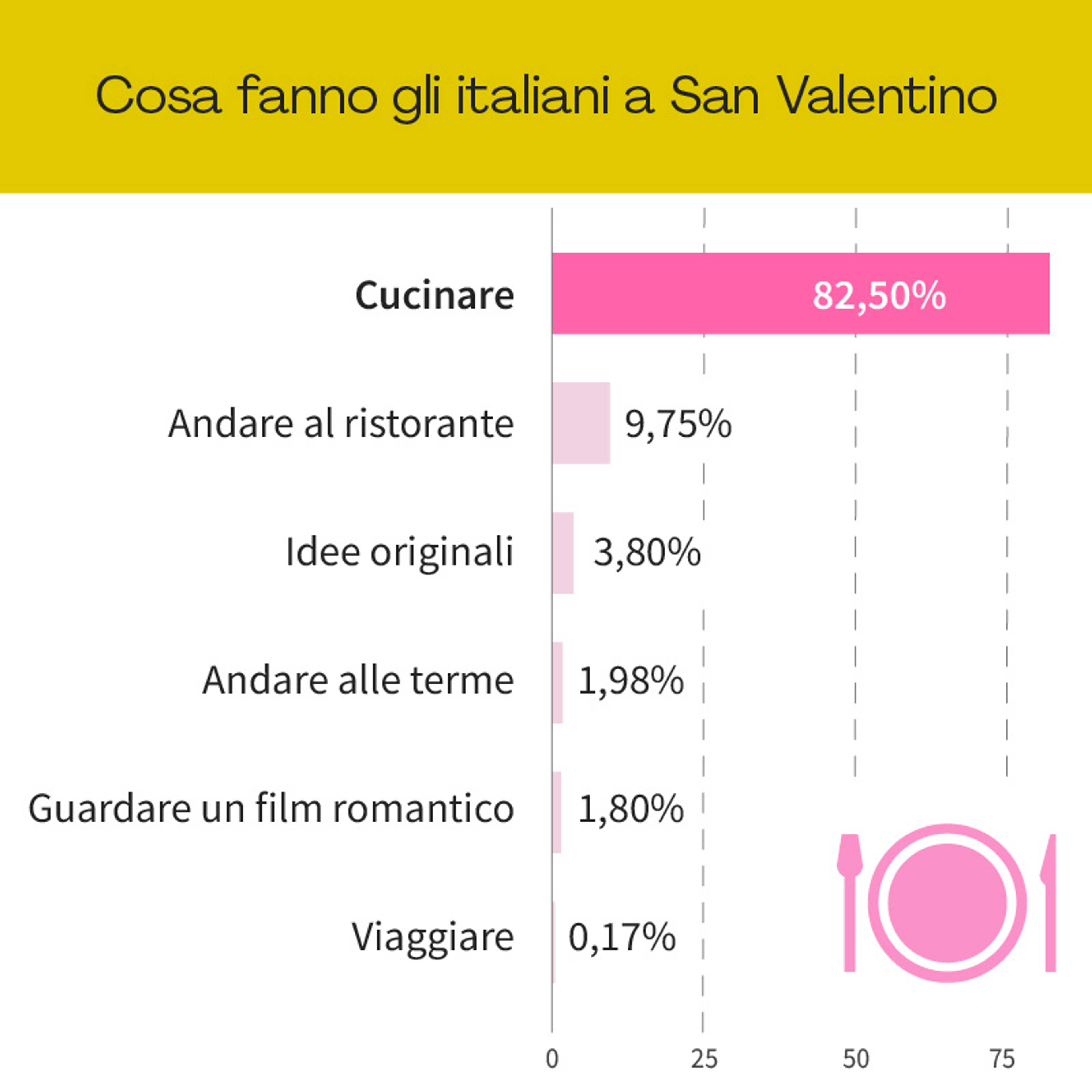 Cosa fare a San Valentino?