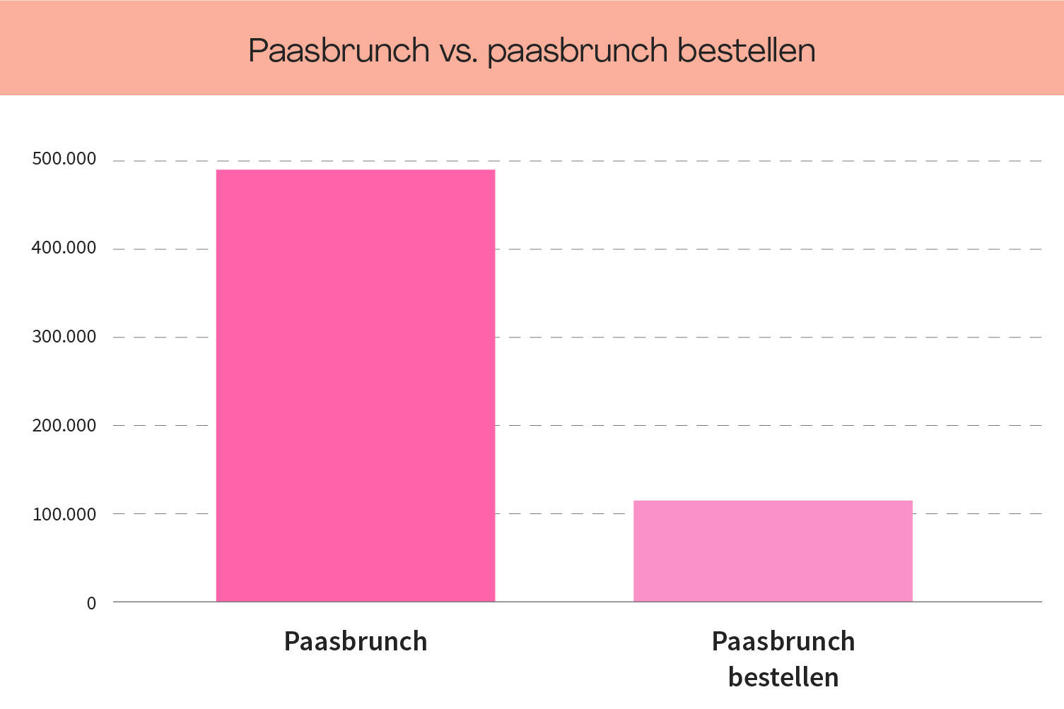 <h2>Paasbrunch: voor als je lang wilt tafelen</h2>                        
