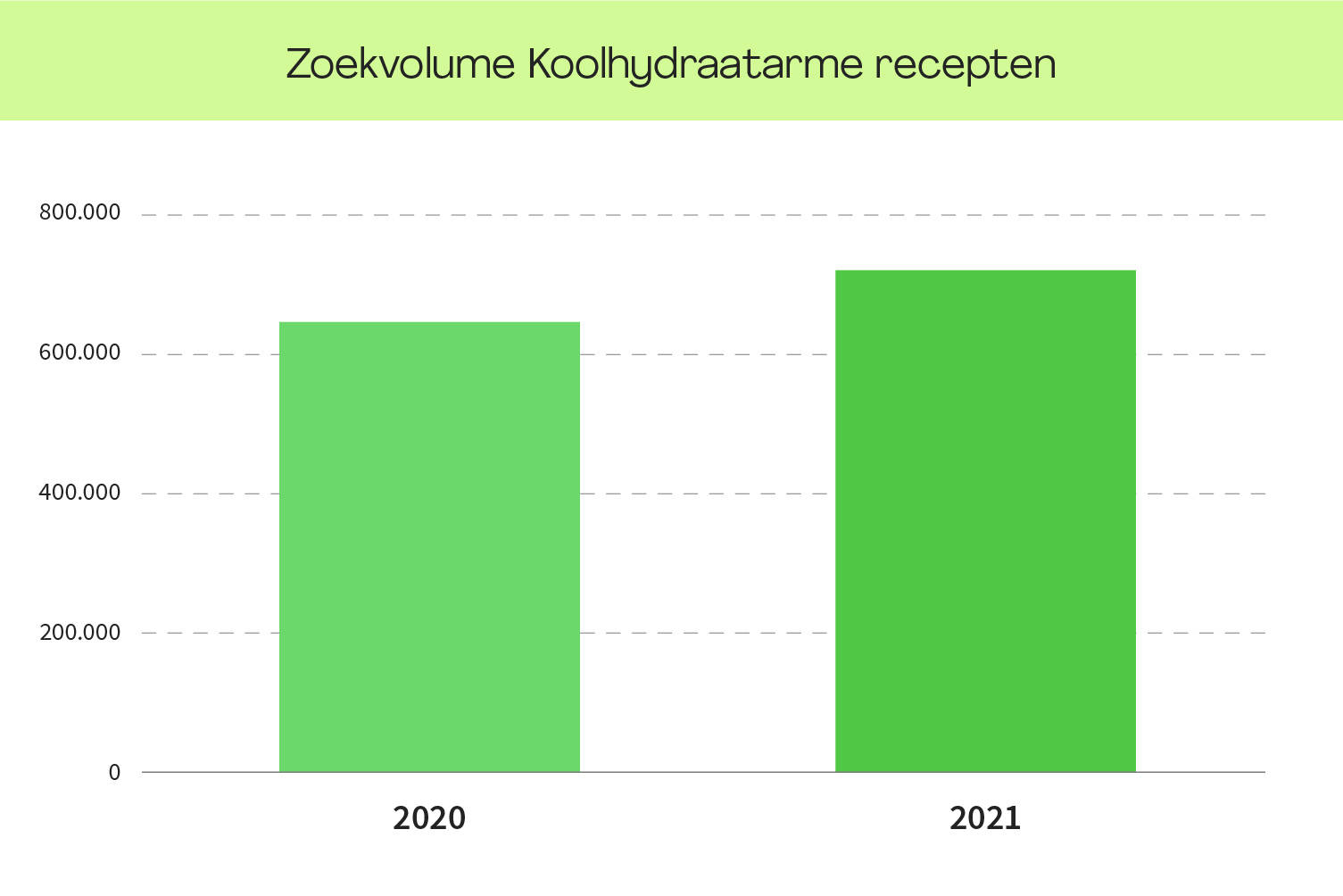 <h2>Wat houdt koolhydraatarm eten in?</h2>