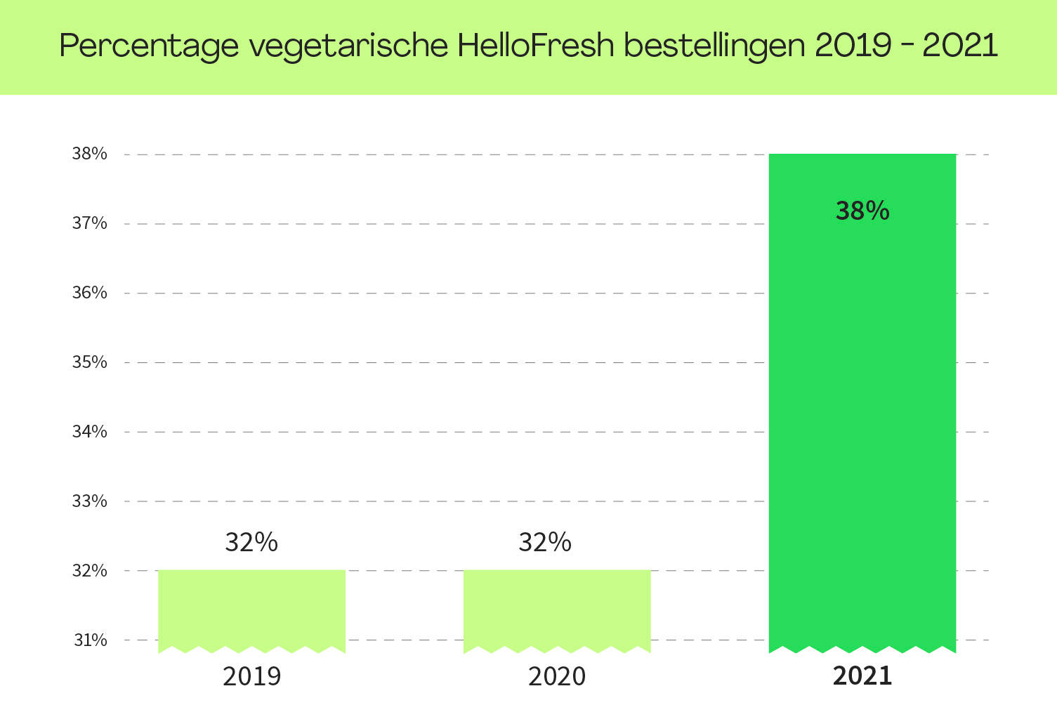 Veel meer Veggie-recepten besteld dan vorig jaar