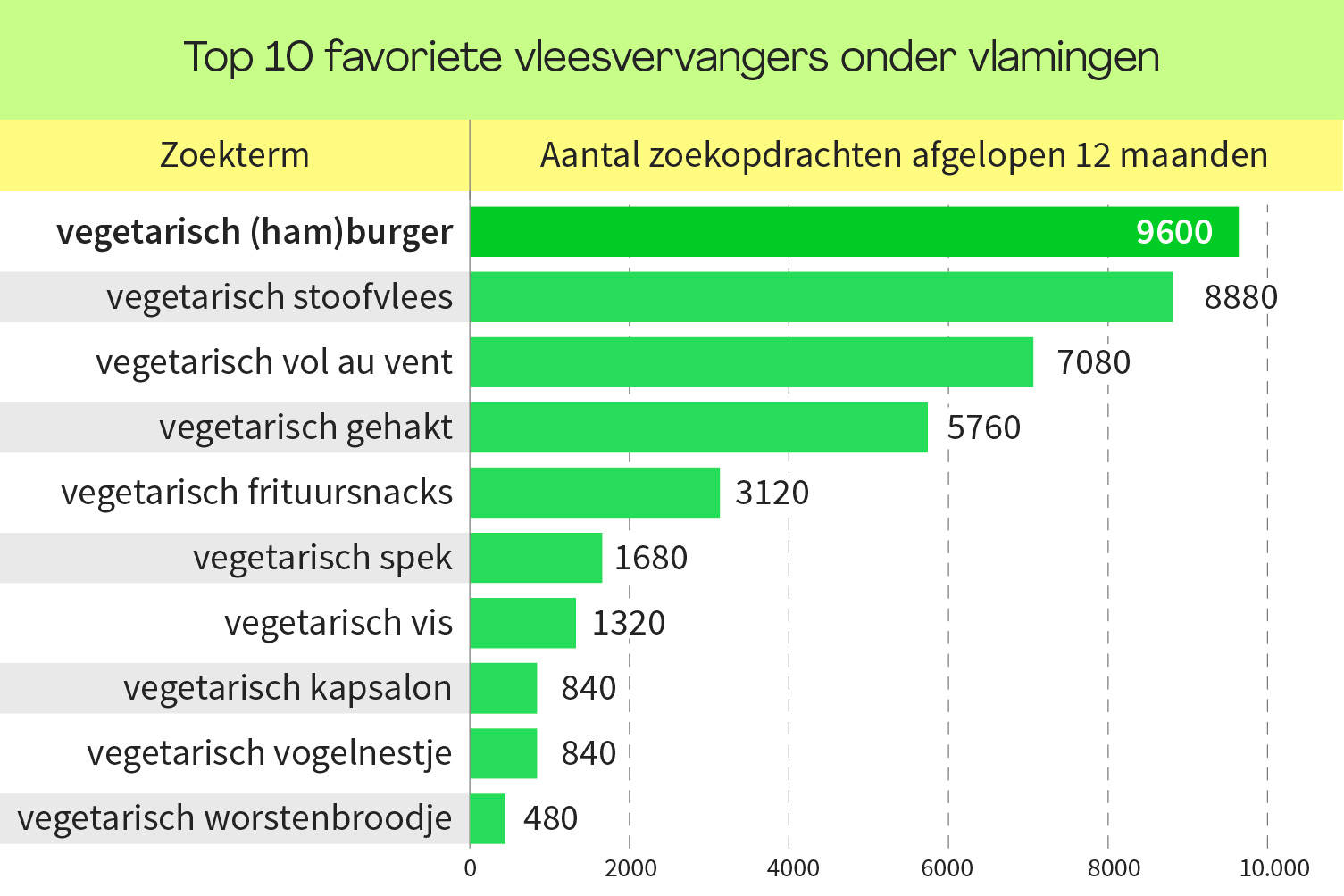 Favoriete vleesvervangers
