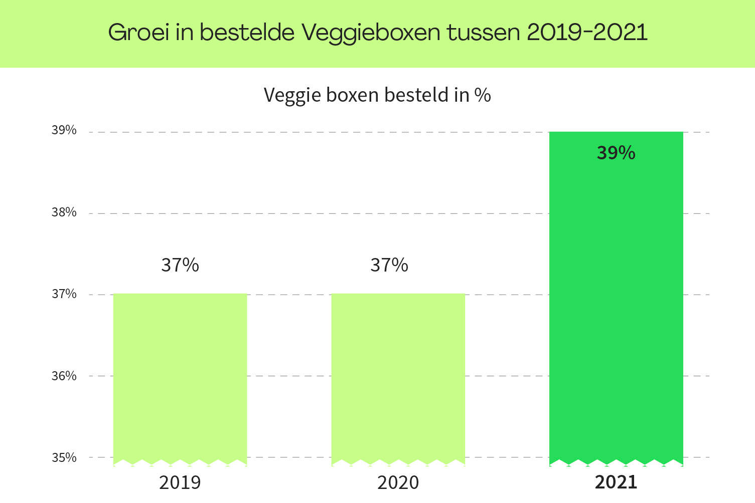Groente boven vlees of vis