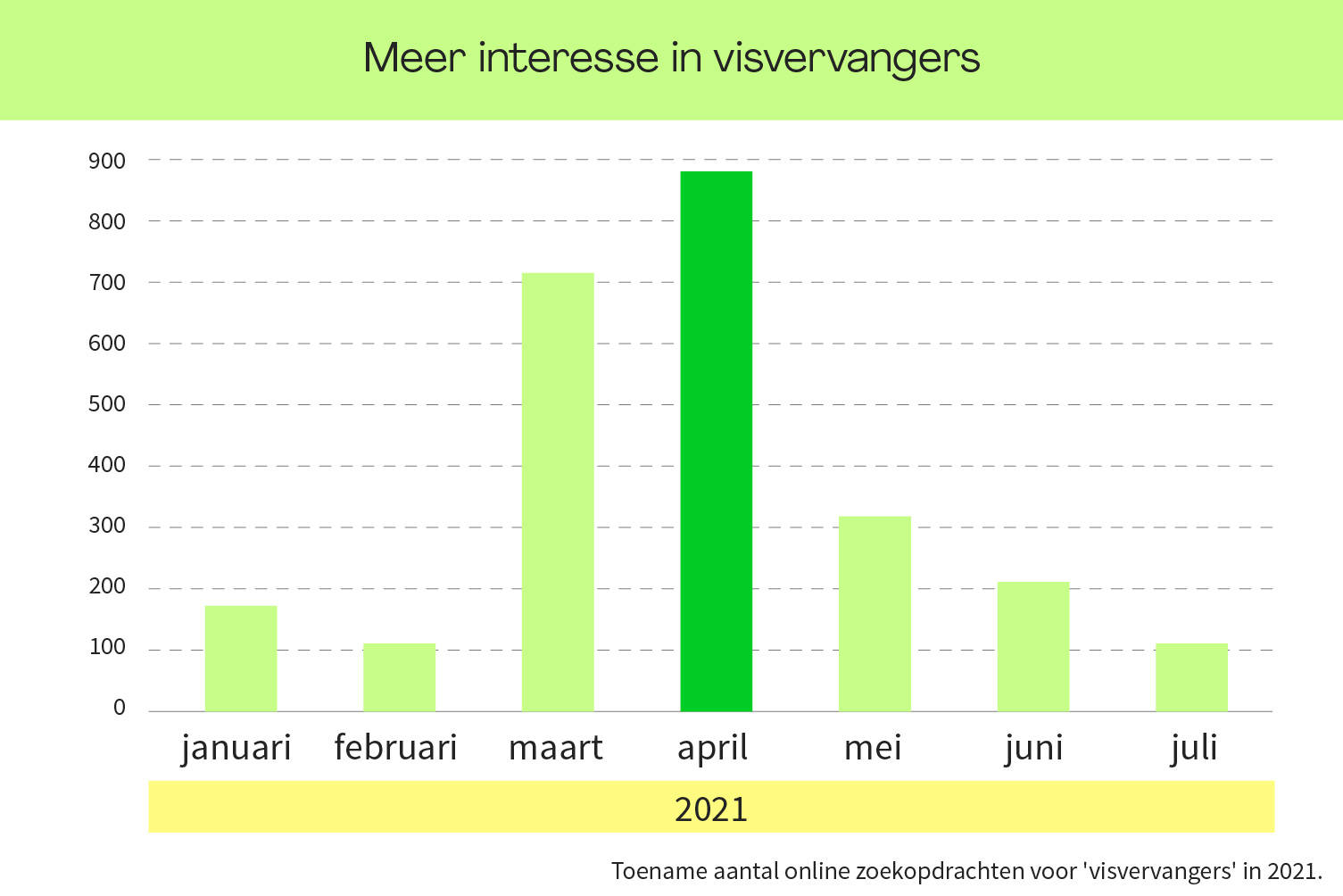 120% meer zoekopdrachten gerelateerd aan visvervangers