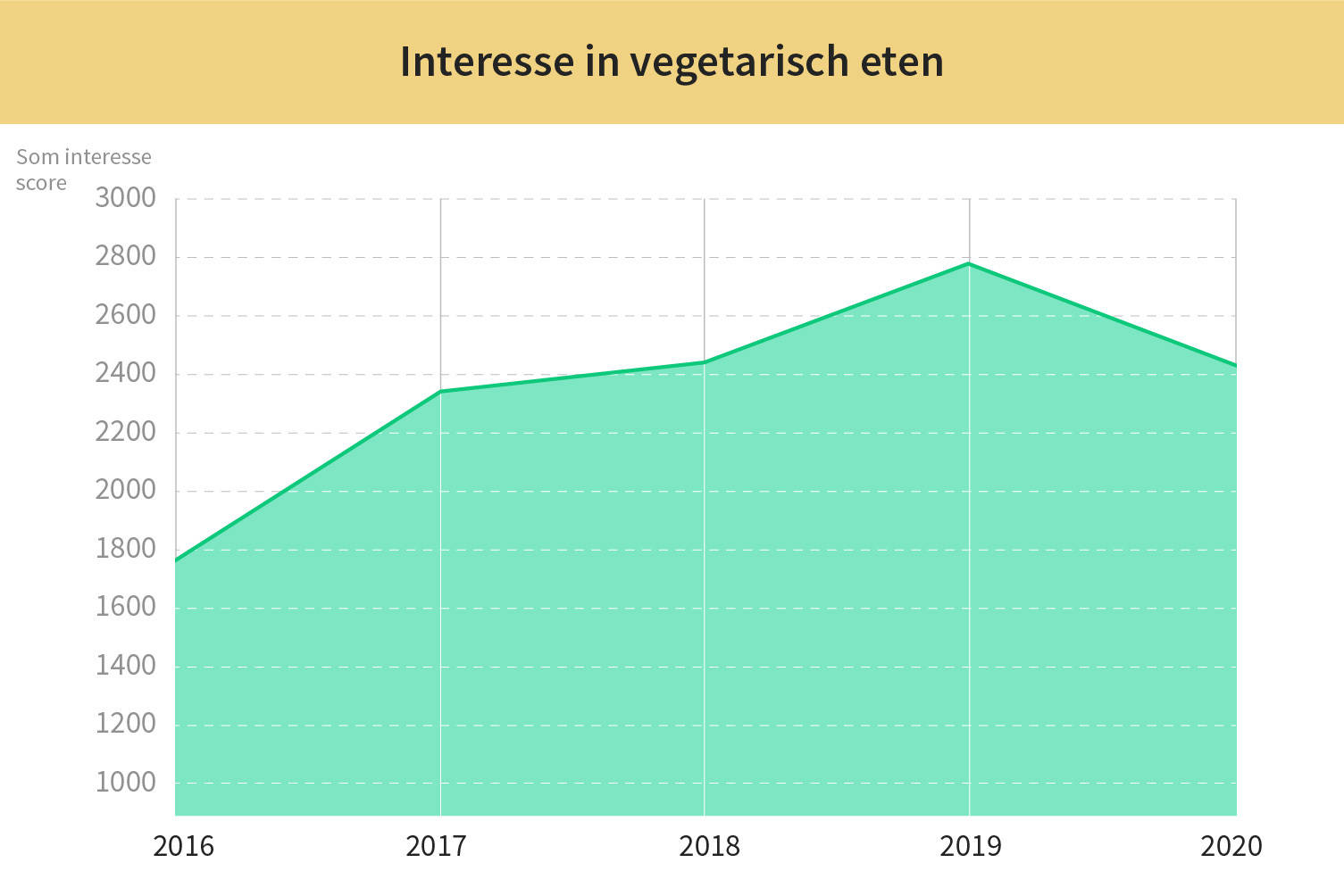 Zoekopdrachten naar vegetarische restaurants +400%