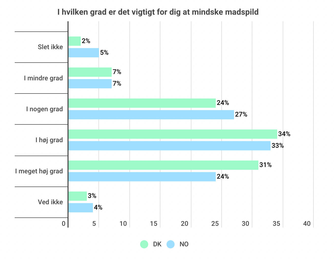 <h2>Danskerne går forrest i kampen mod madspild</h2>