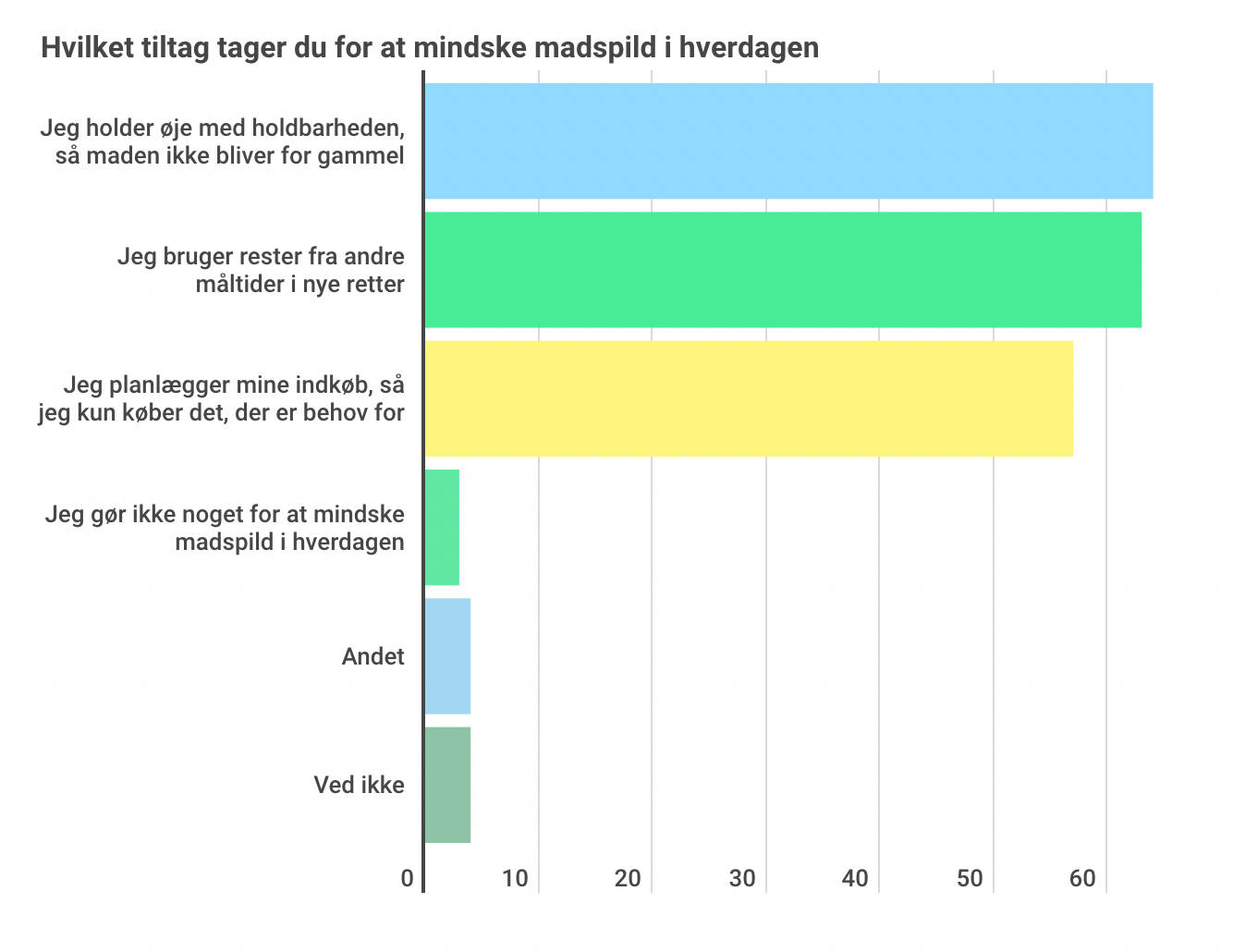 <h2>Sådan bekæmper vi madspild</h2>