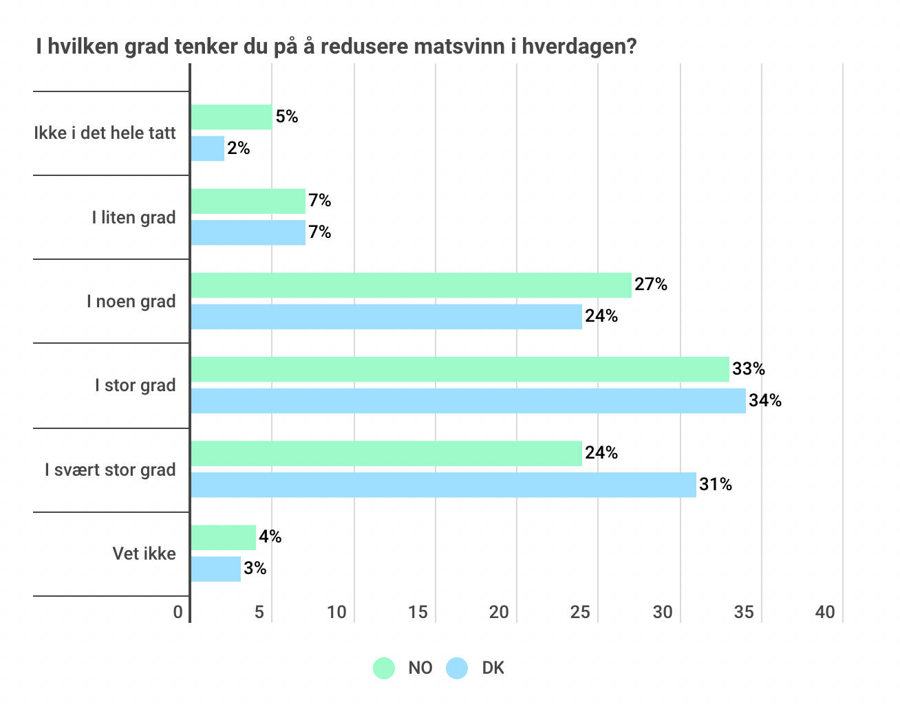 <h3>Nordmenn ønsker å redusere matsvinn</h3>