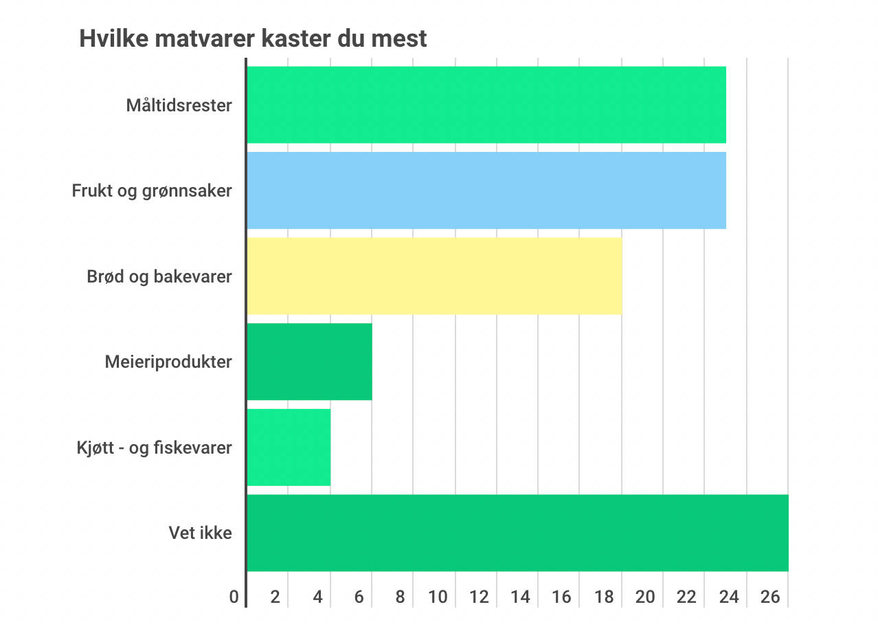 <h3>Men hvilke matvarer kaster vi mest av?</h3>