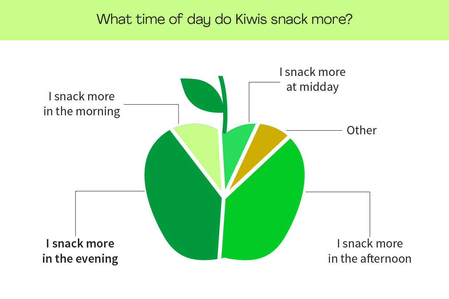 New Zealanders Are Least Likely To Pick Up A Snack Before Lunchtime